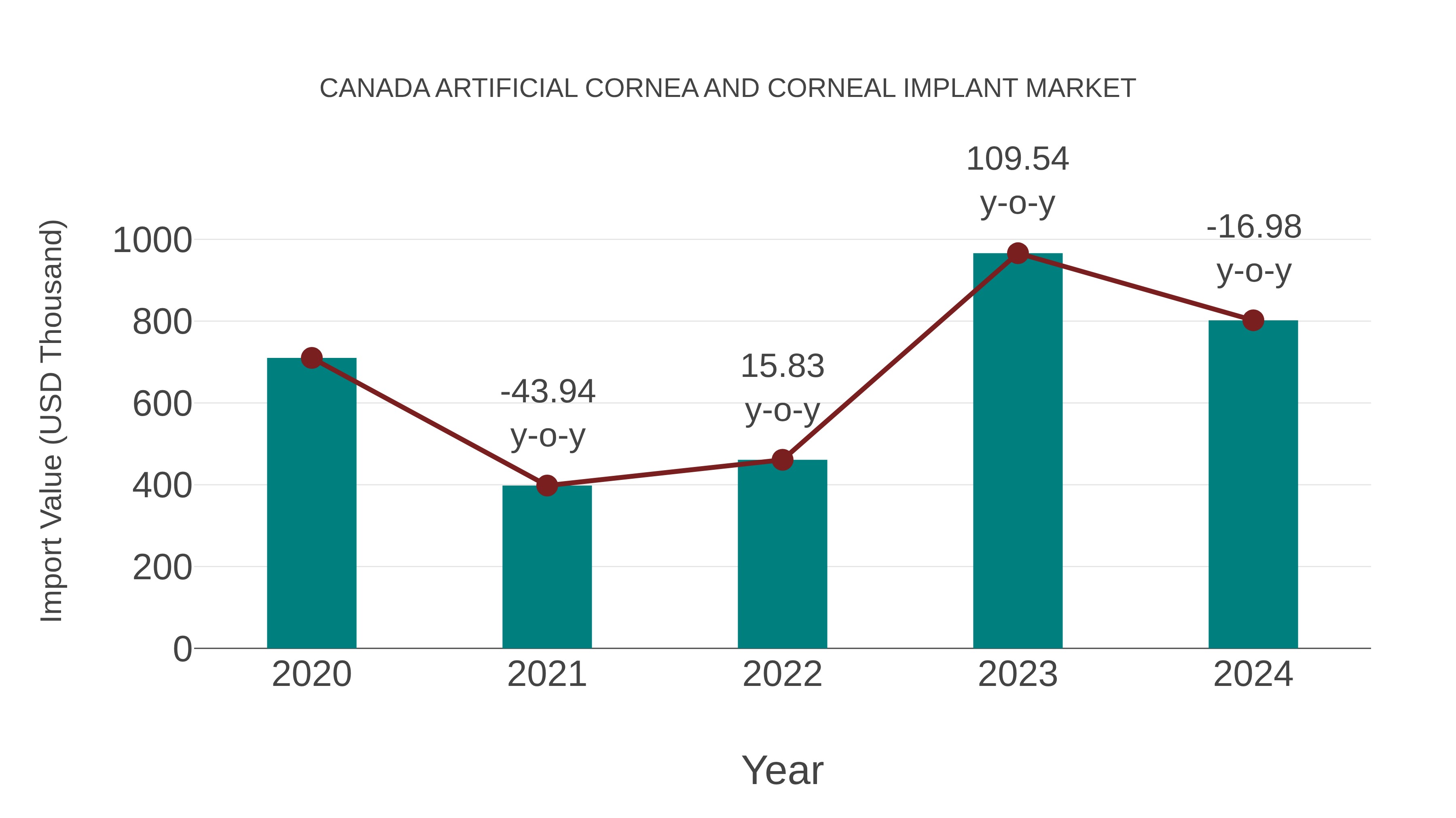  Canada Artificial Cornea and Corneal Implant Market: Import Trend Analysis