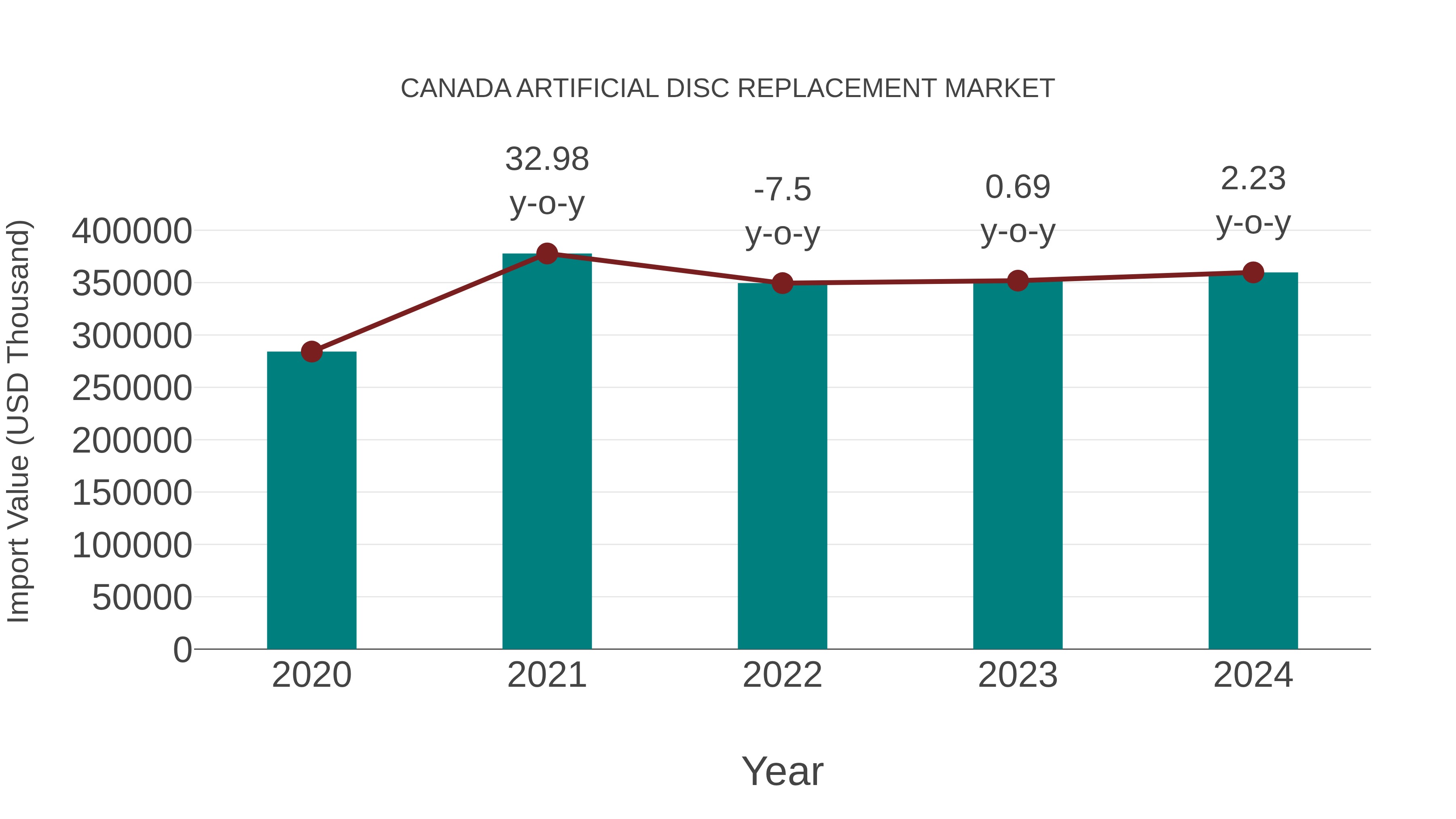  Canada Artificial Disc Replacement Market: Import Trend Analysis