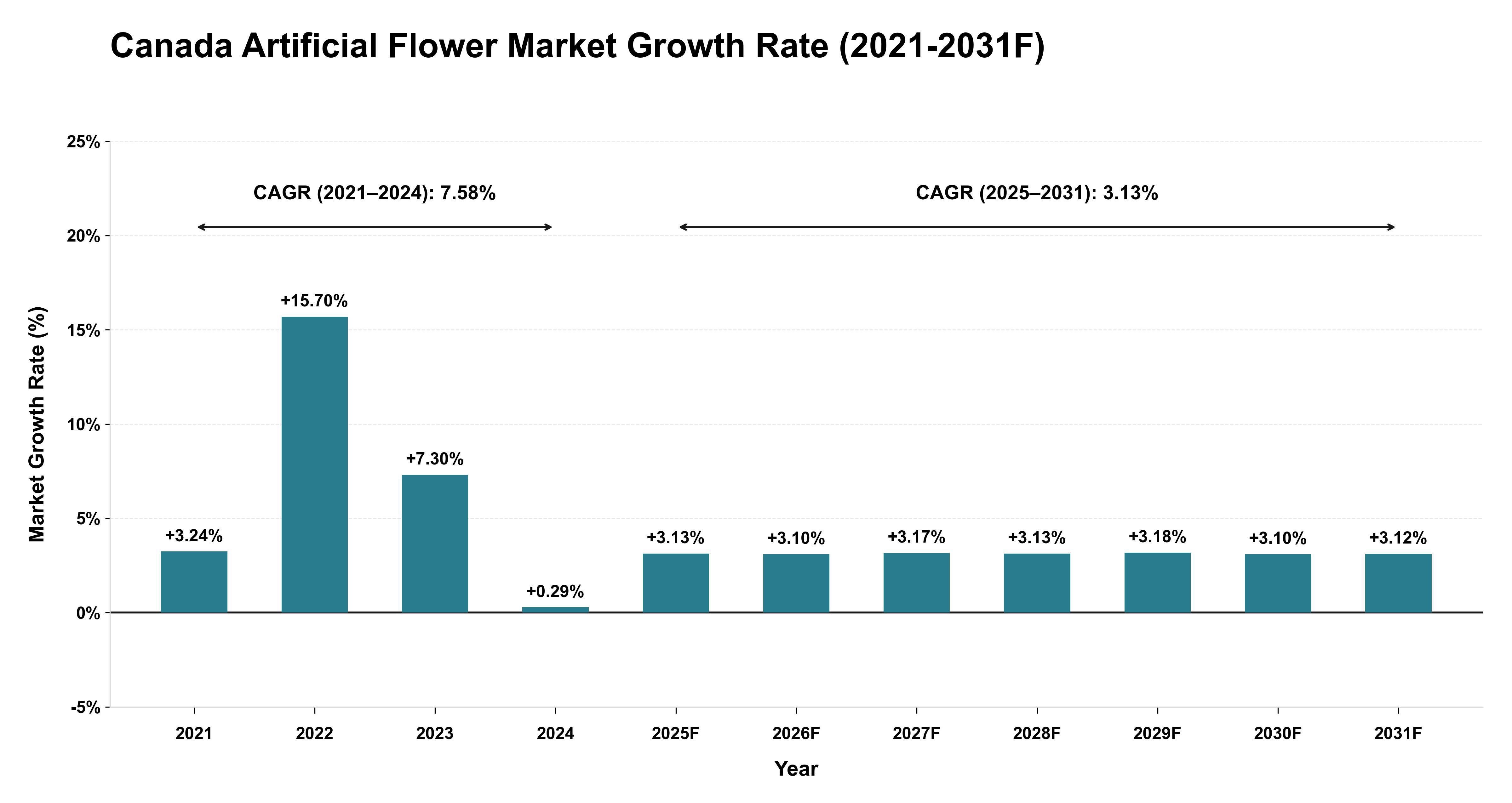 Canada Artificial Flower Market Year-wise Growth Rate (2021-2031F)
