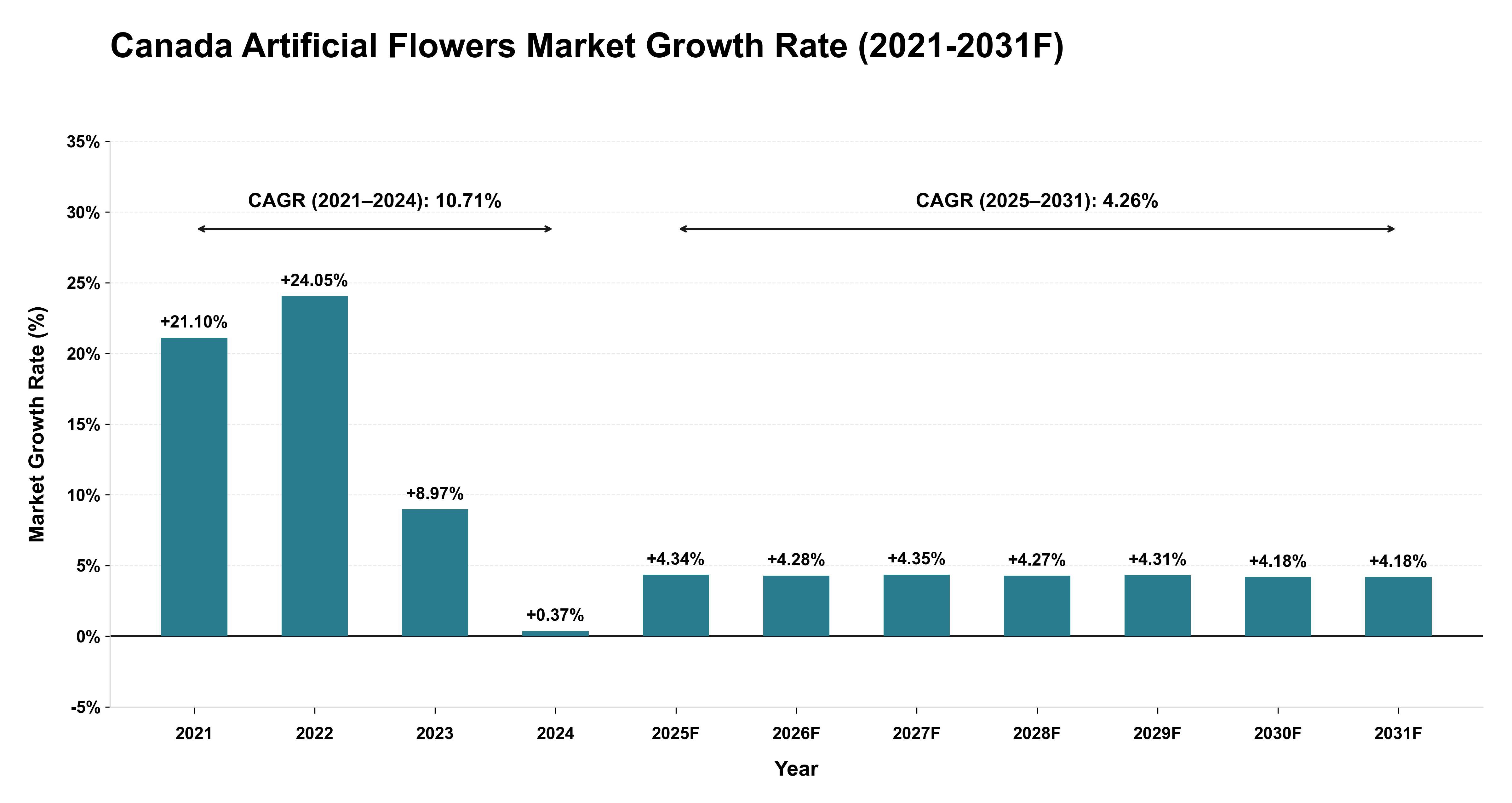 Canada Artificial Flowers Market Year-wise Growth Rate (2021-2031F)