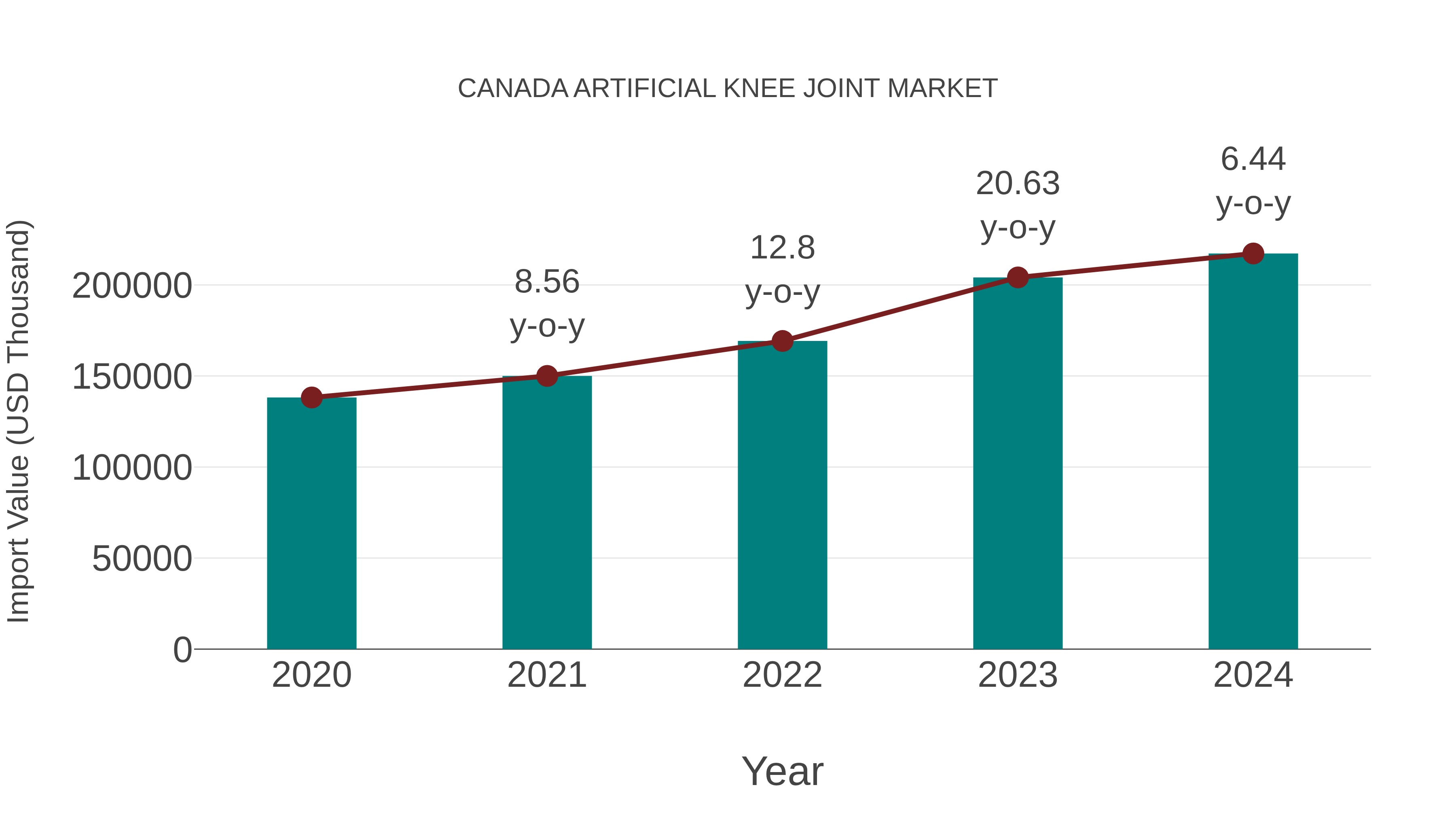 Canada Artificial Knee Joint Market: Import Trend Analysis
