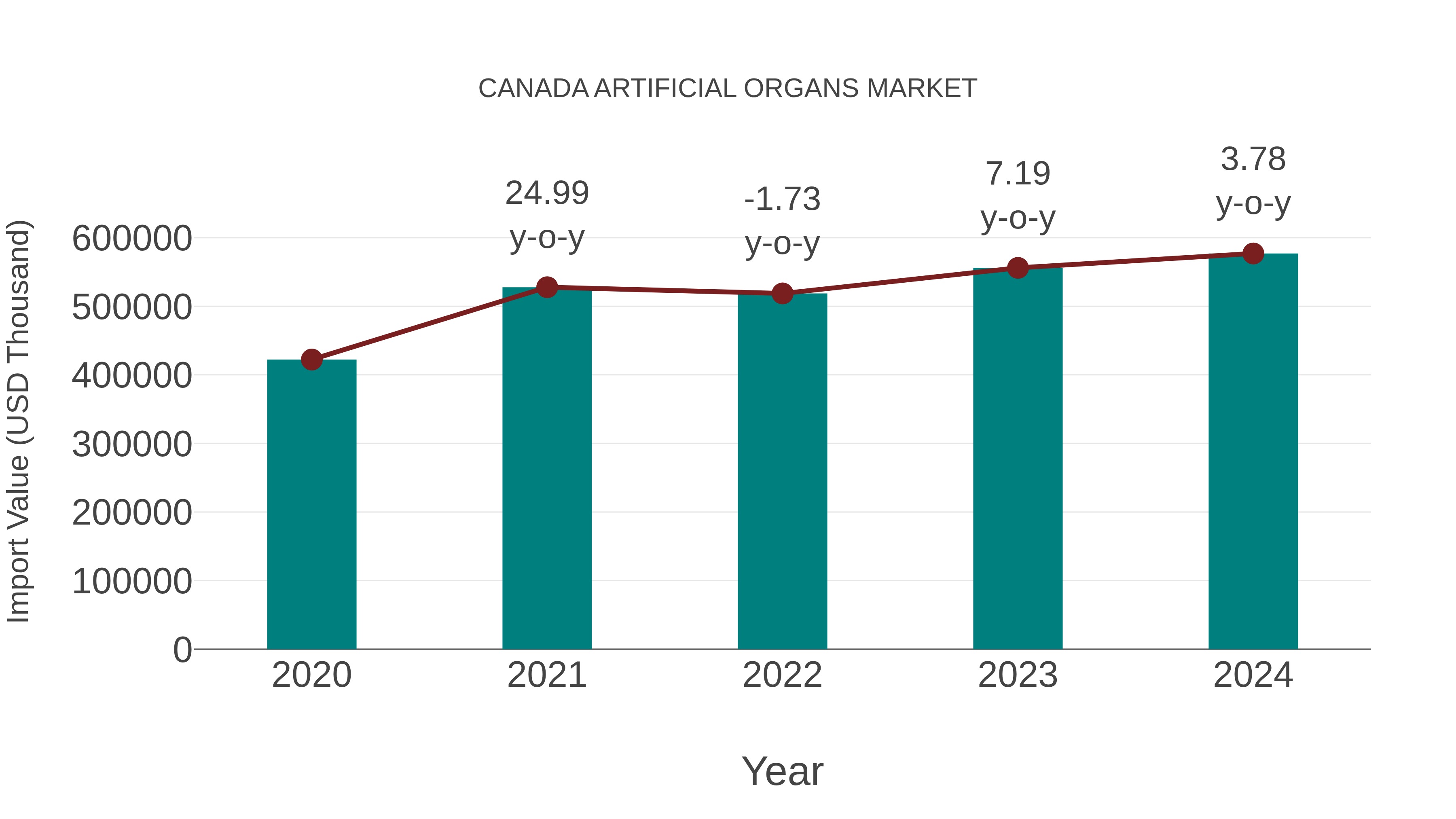  Canada Artificial Organs Market: Import Trend Analysis