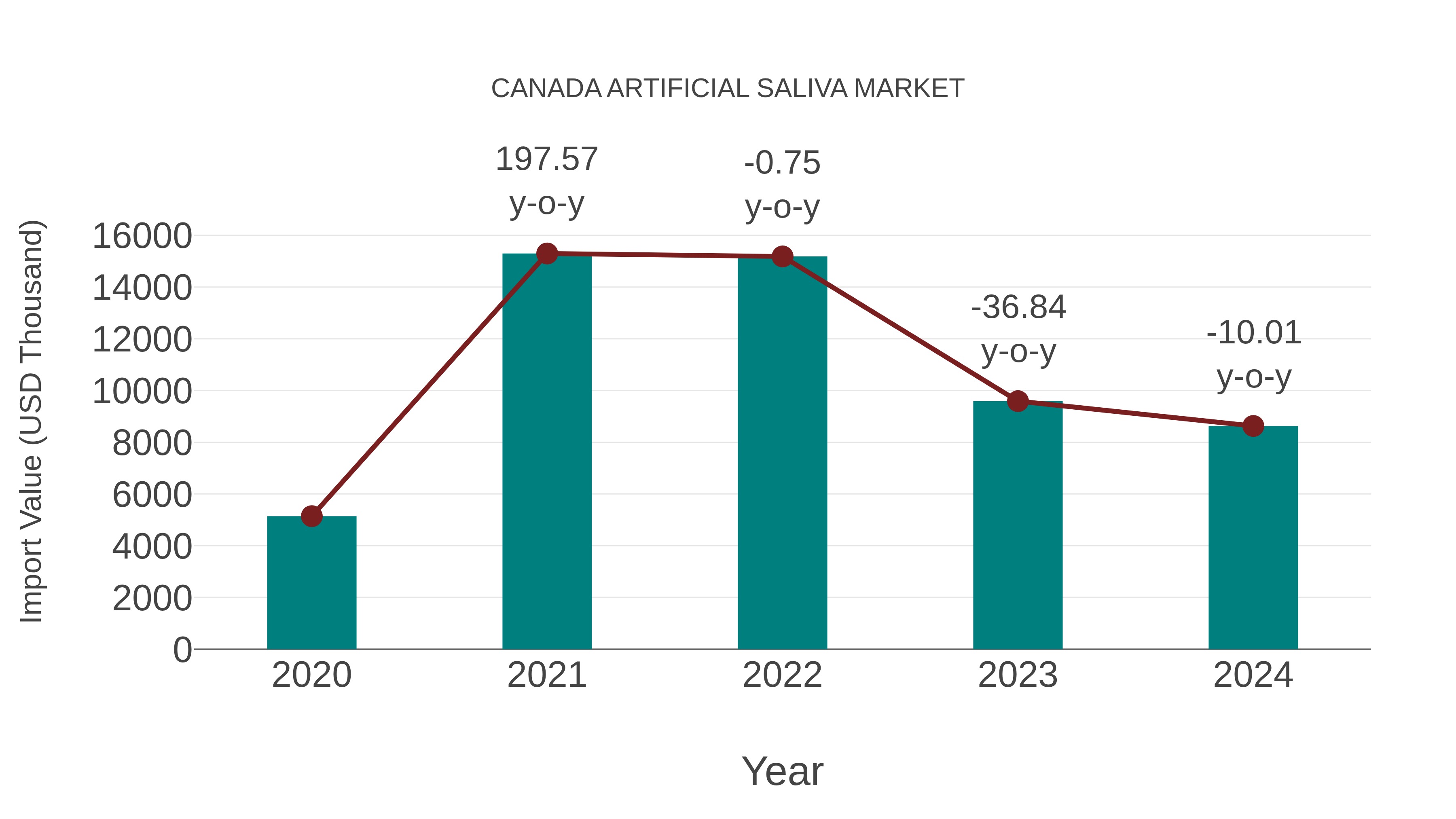  Canada Artificial Saliva Market: Import Trend Analysis