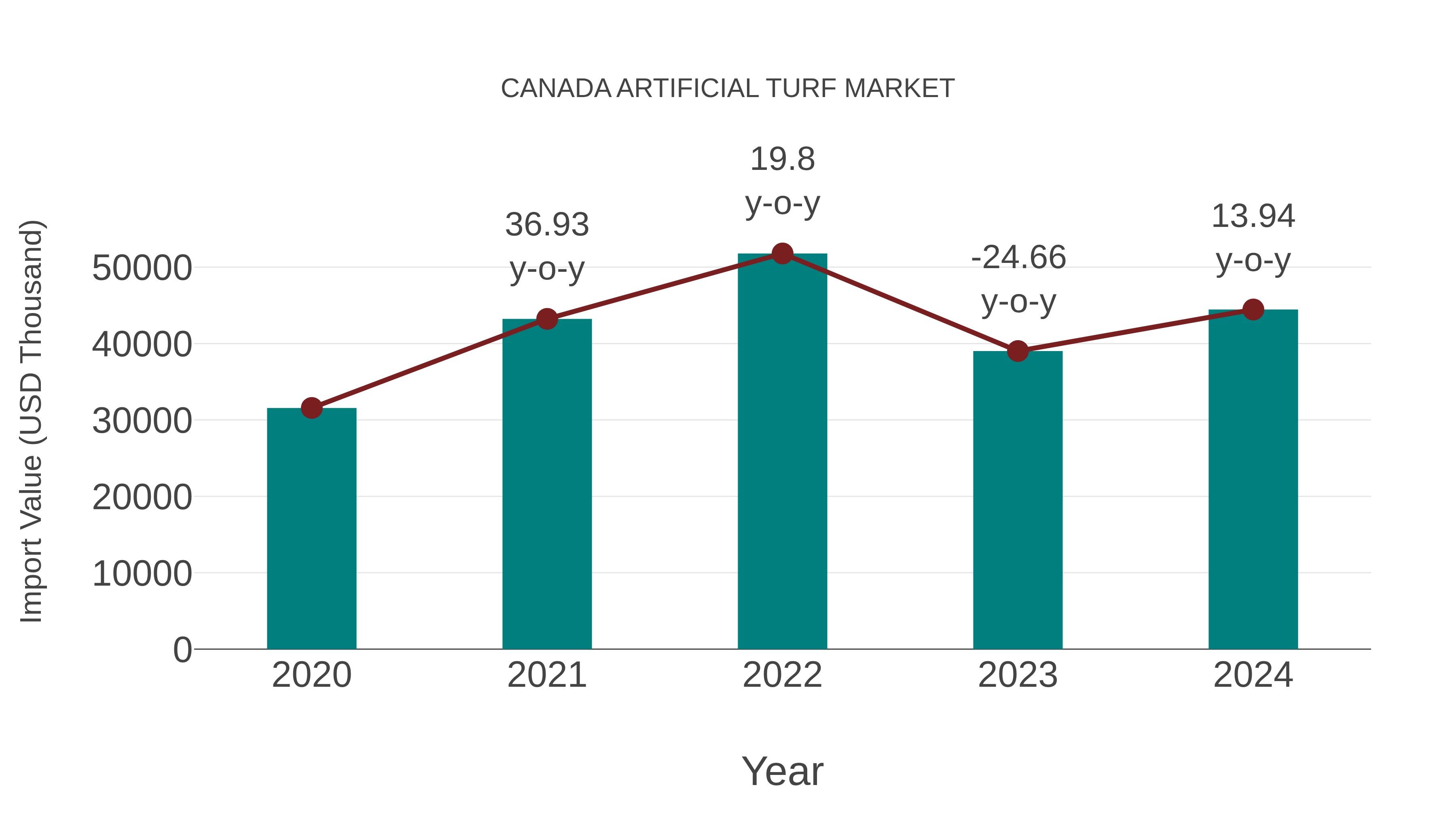  Canada Artificial Turf Market: Import Trend Analysis
