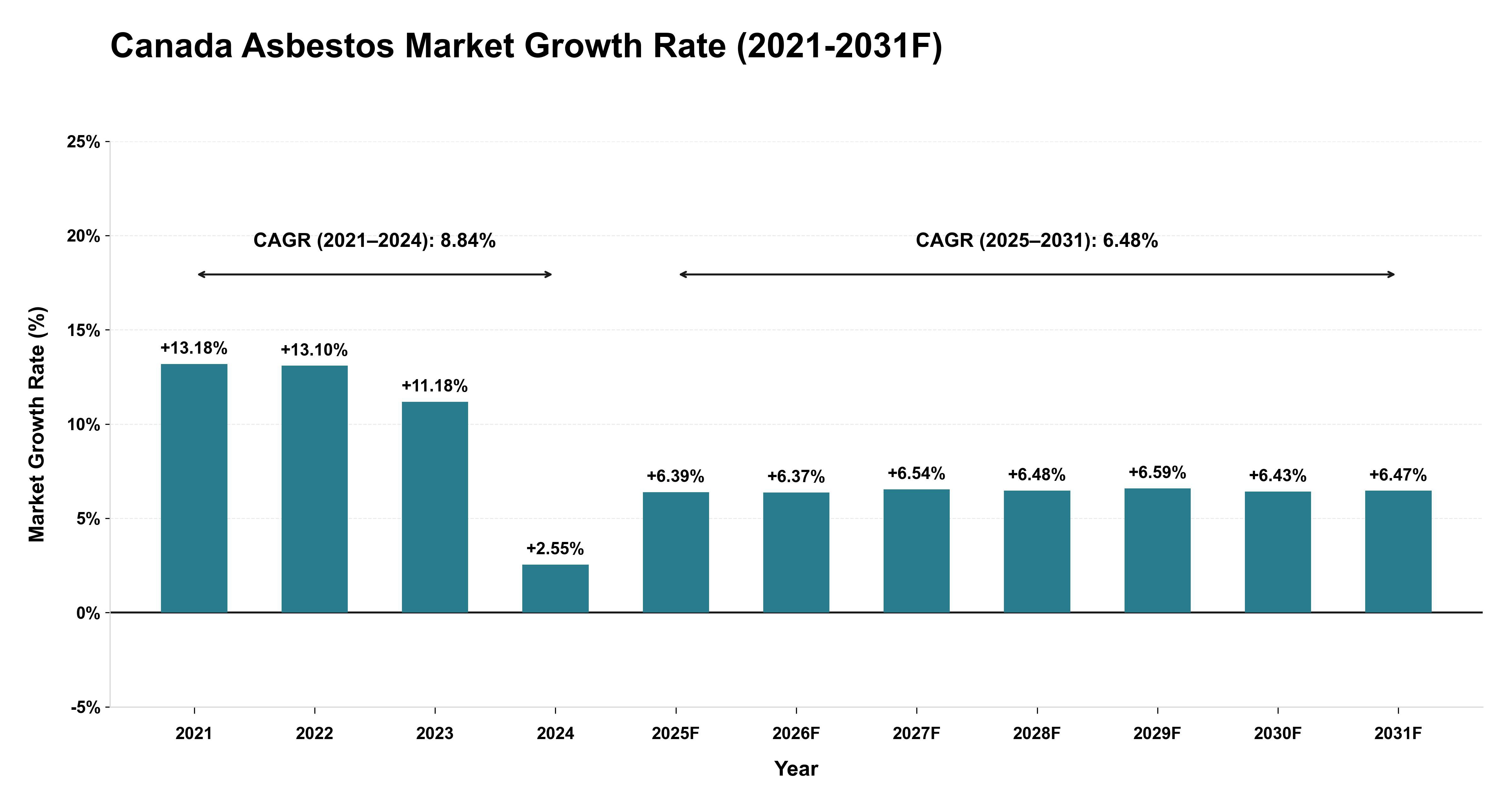 Canada Asbestos Market Year-wise Growth Rate (2021-2031F)
