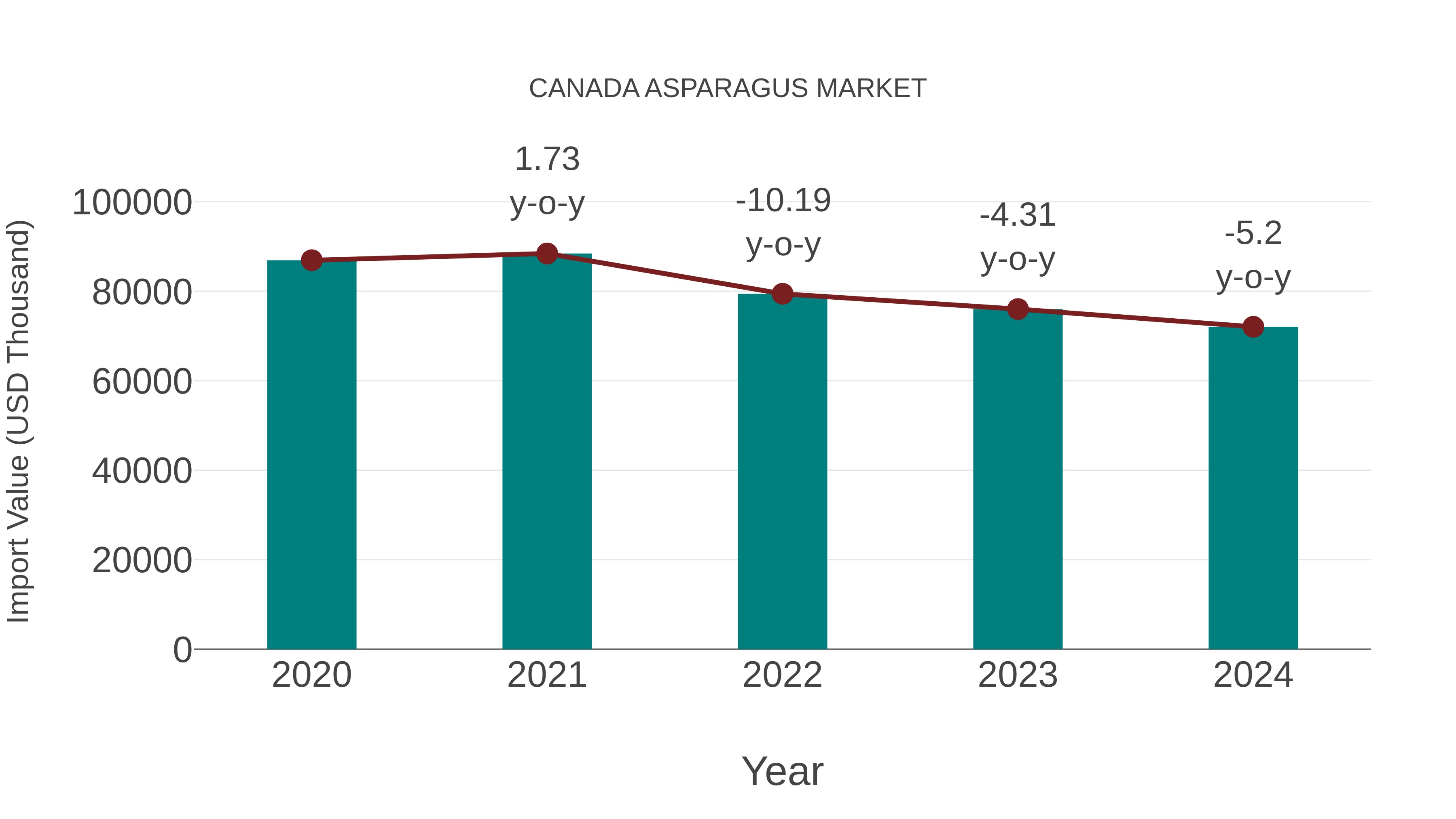  Canada Asparagus Market: Import Trend Analysis