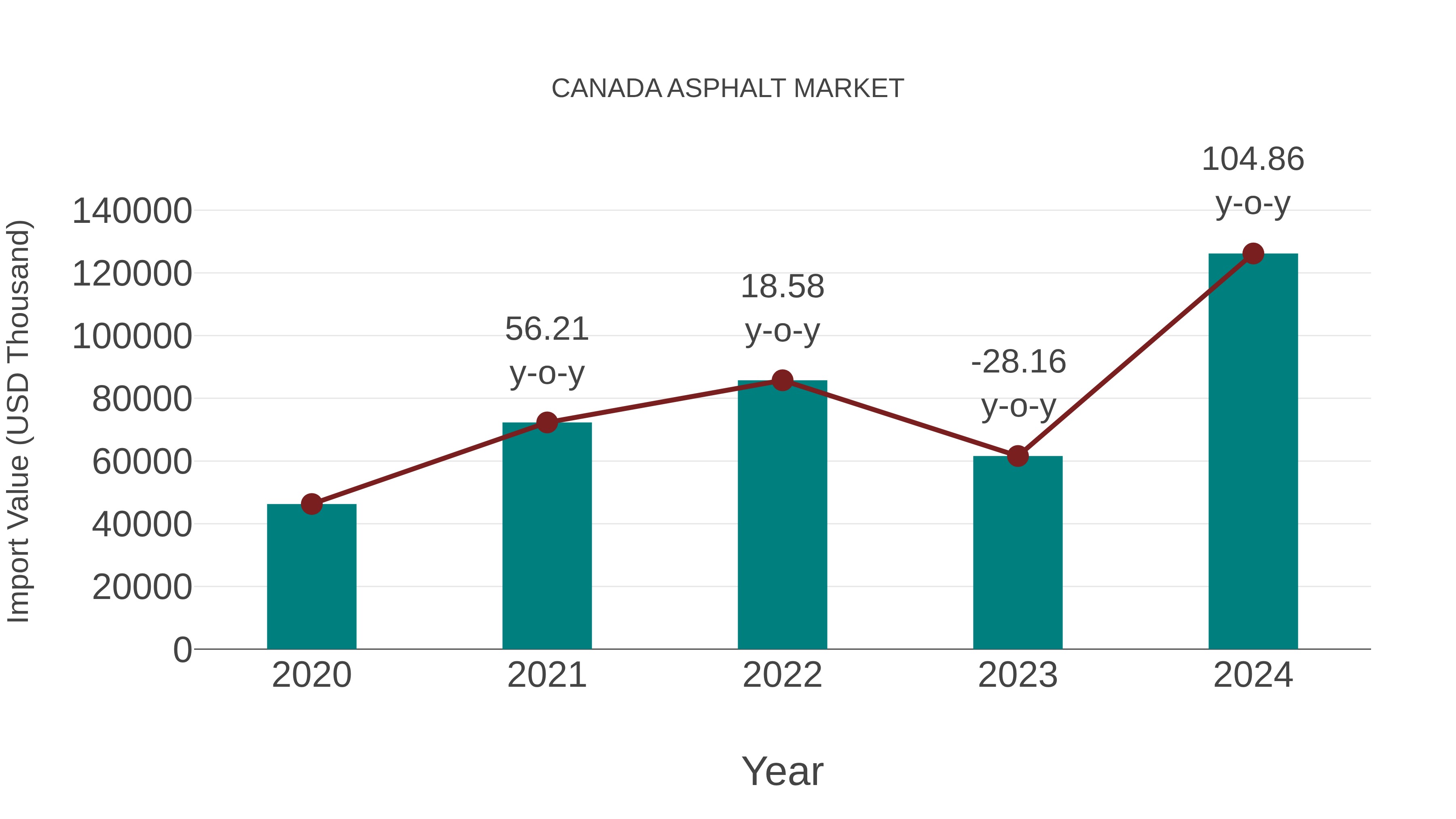  Canada Asphalt Market: Import Trend Analysis