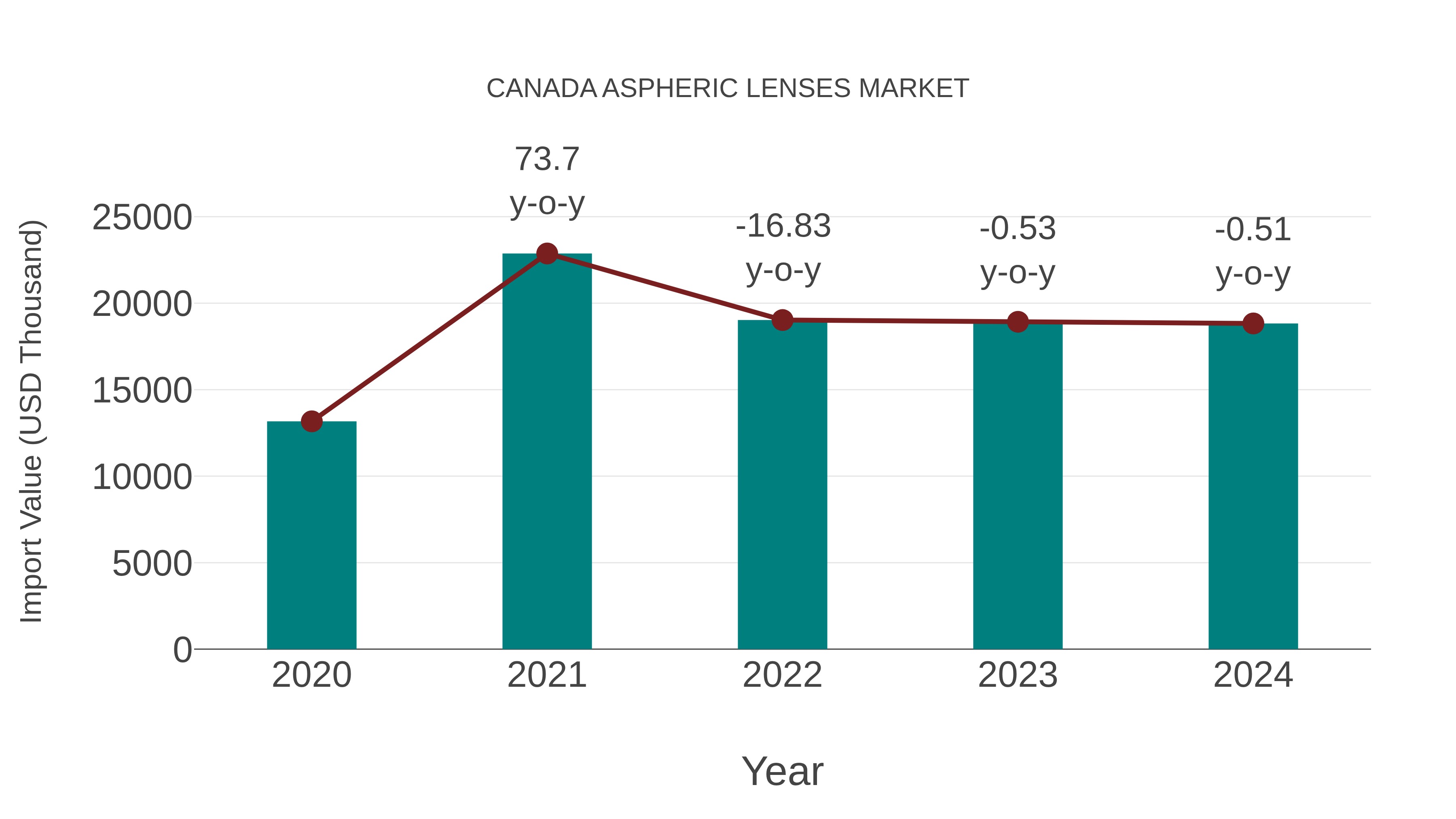  Canada Aspheric Lenses Market: Import Trend Analysis