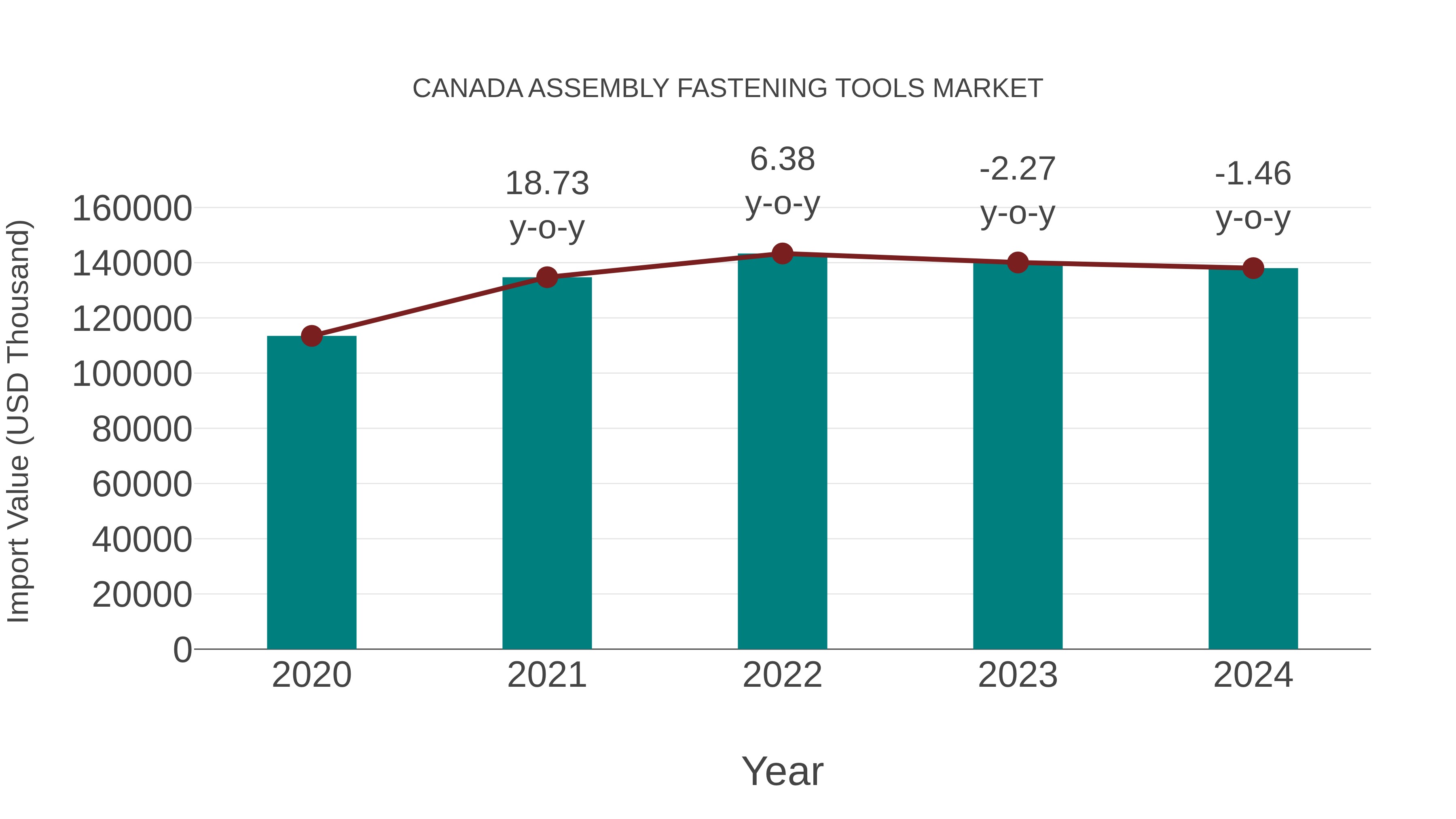  Canada Assembly Fastening Tools Market: Import Trend Analysis