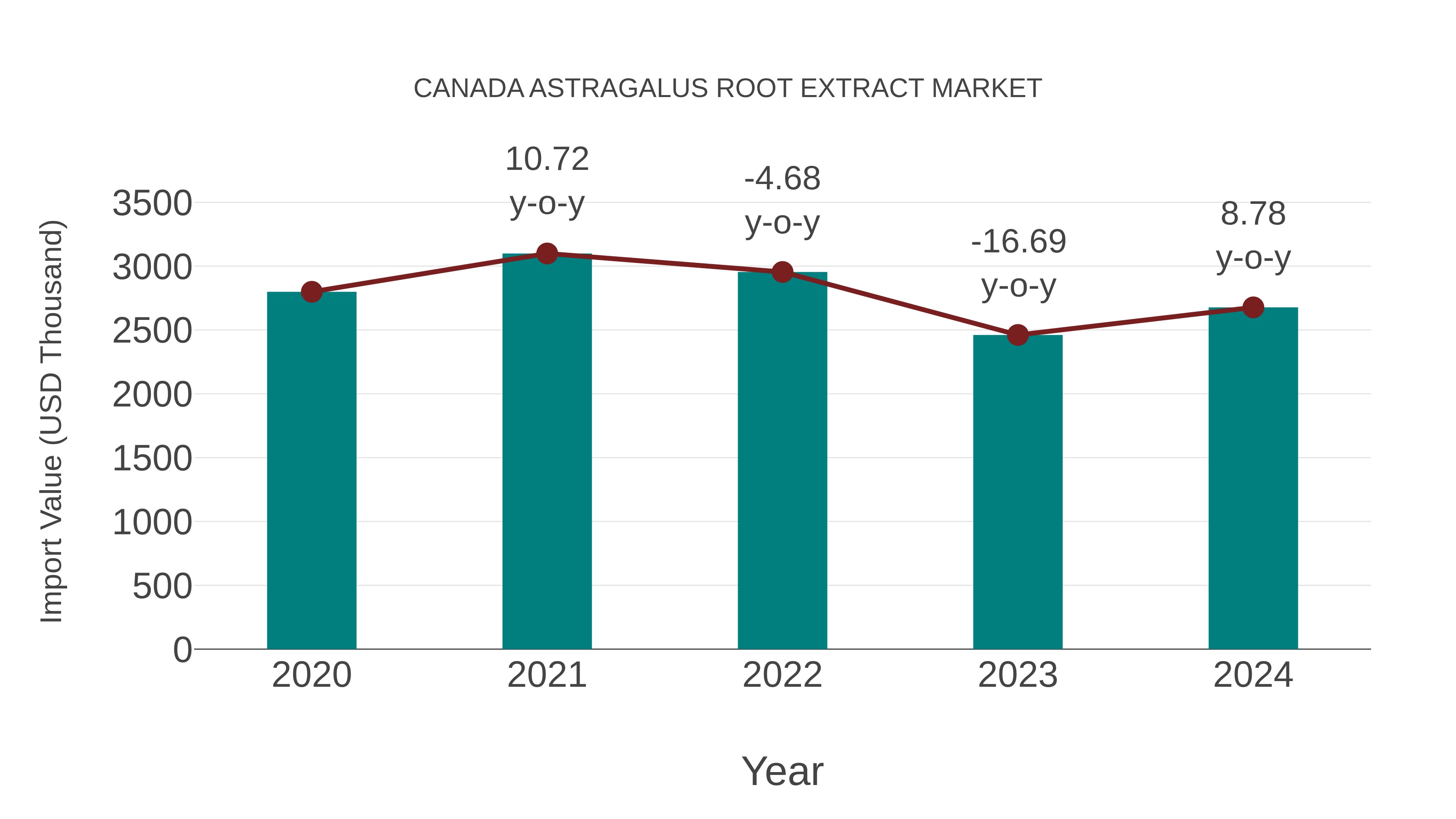  Canada Astragalus Root Extract Market: Import Trend Analysis