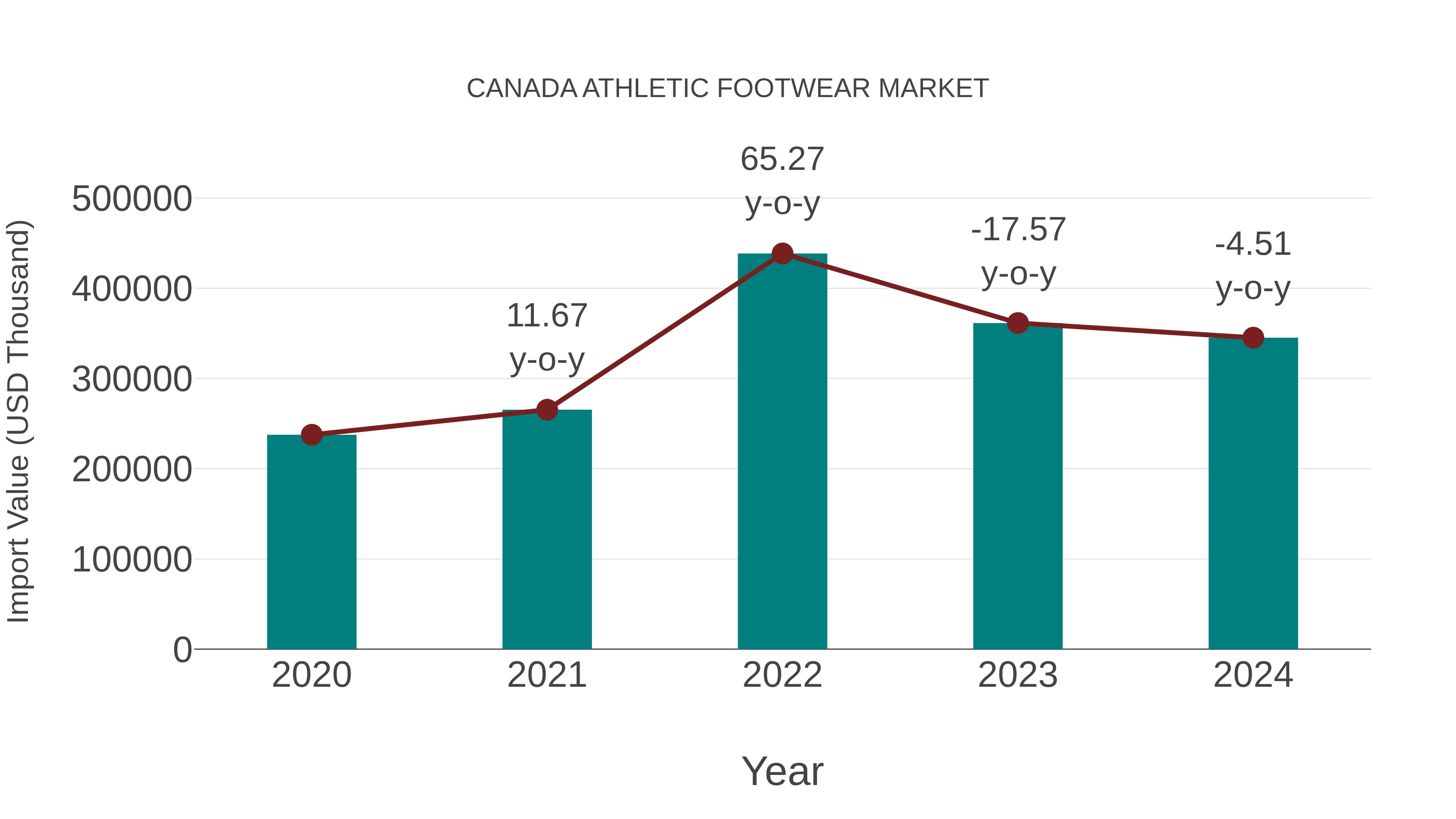  Canada Athletic Footwear Market: Import Trend Analysis