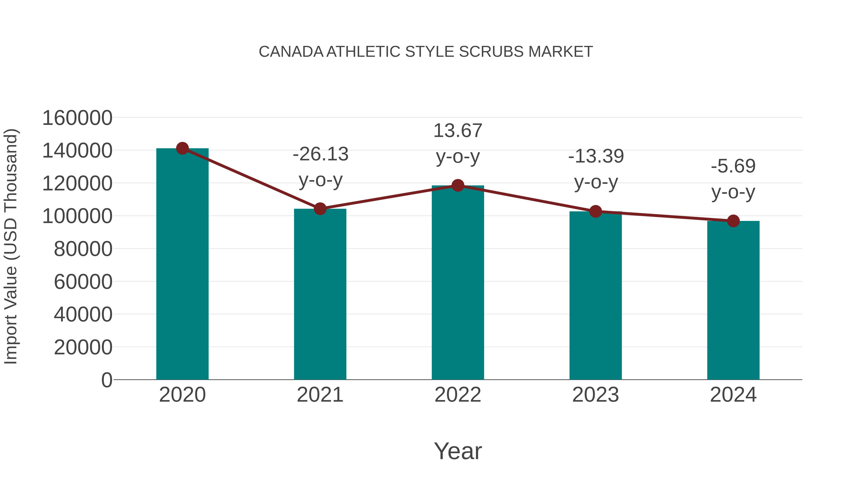  Canada Athletic Style Scrubs Market: Import Trend Analysis