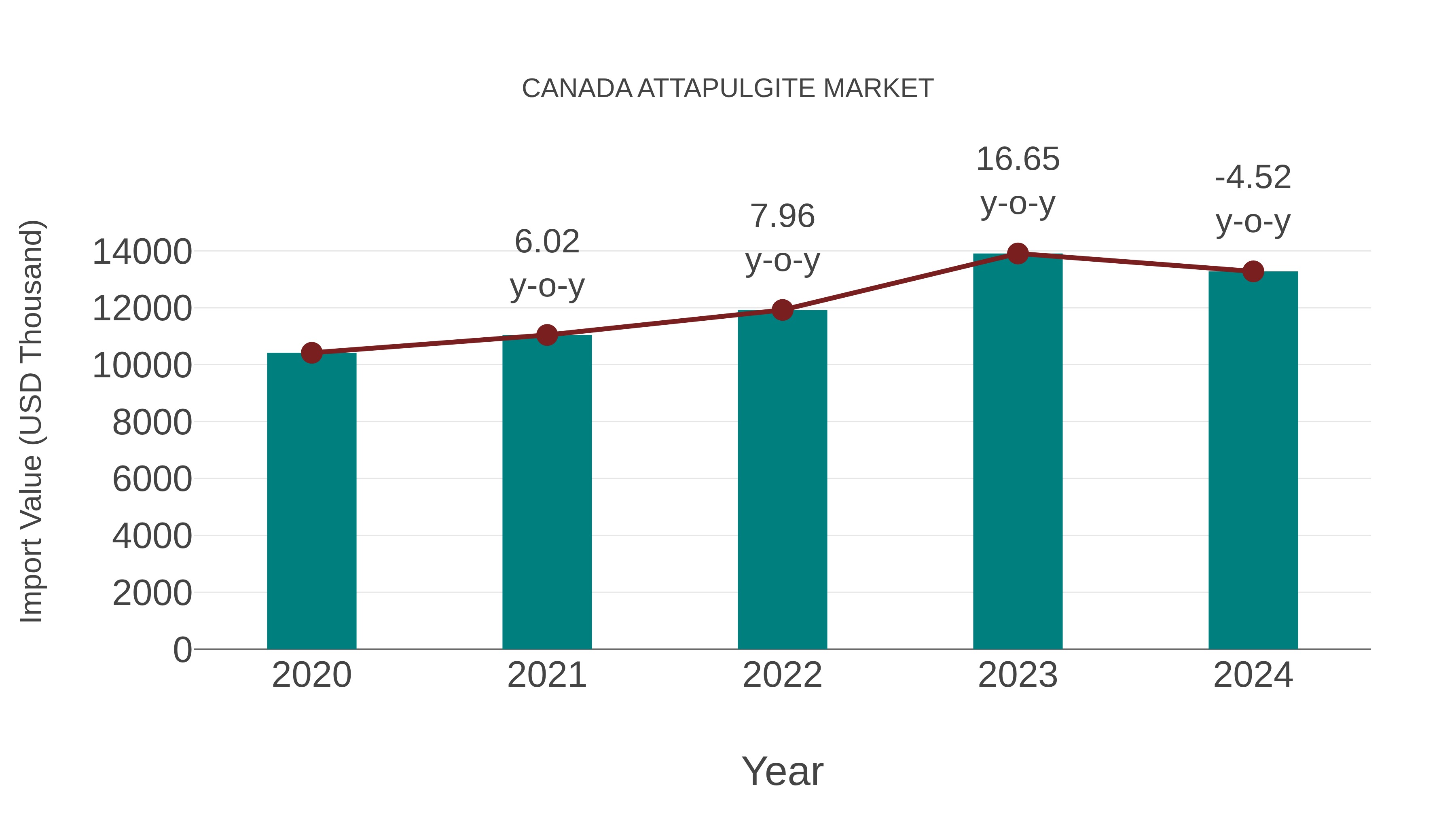  Canada Attapulgite Market: Import Trend Analysis