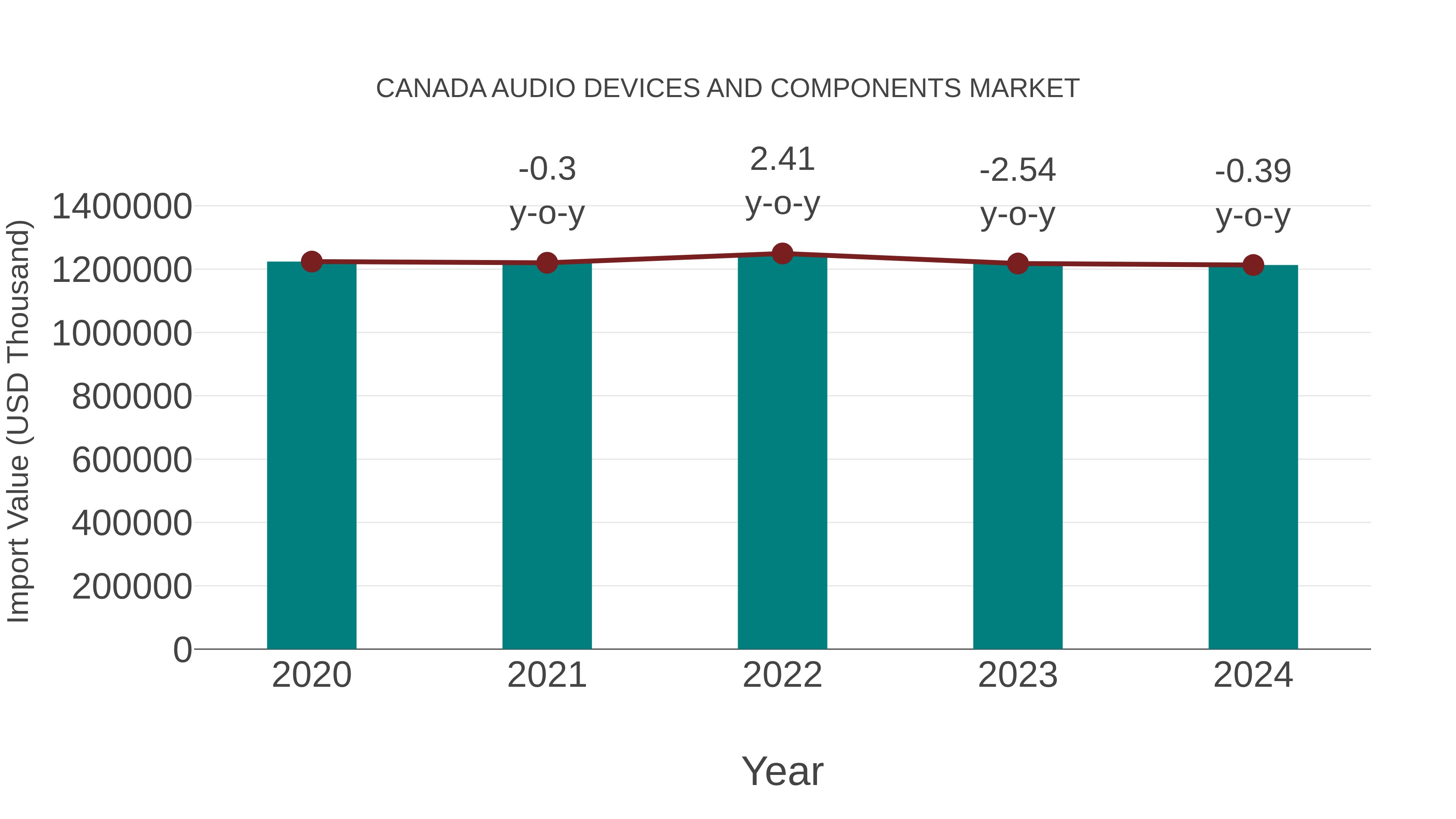  Canada Audio Devices and Components Market: Import Trend Analysis