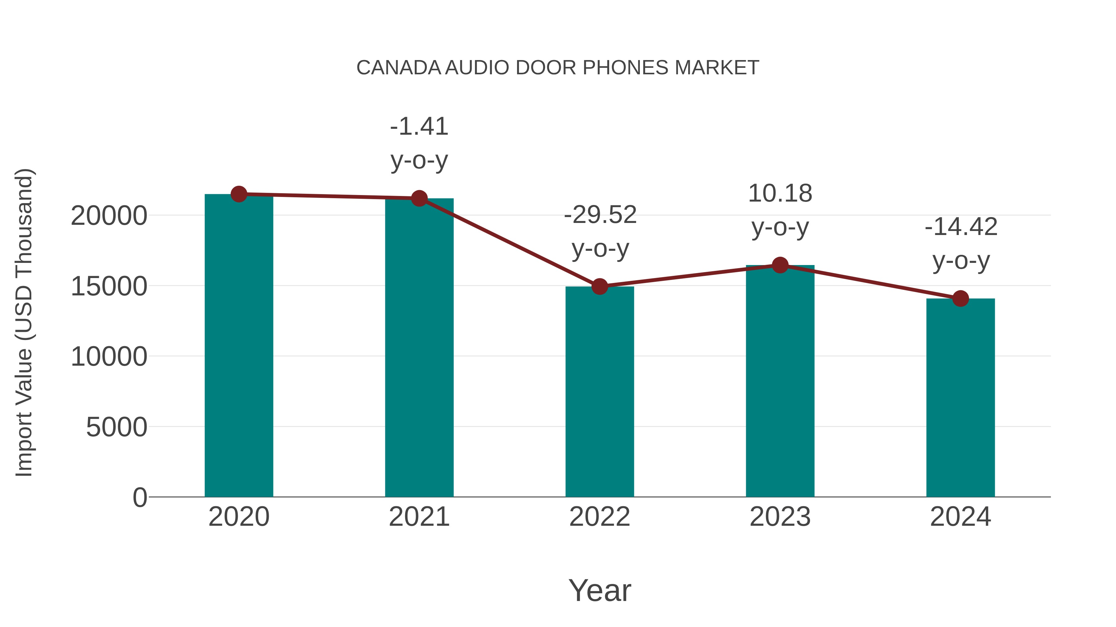 Canada Audio Door Phones Market: Import Trend Analysis