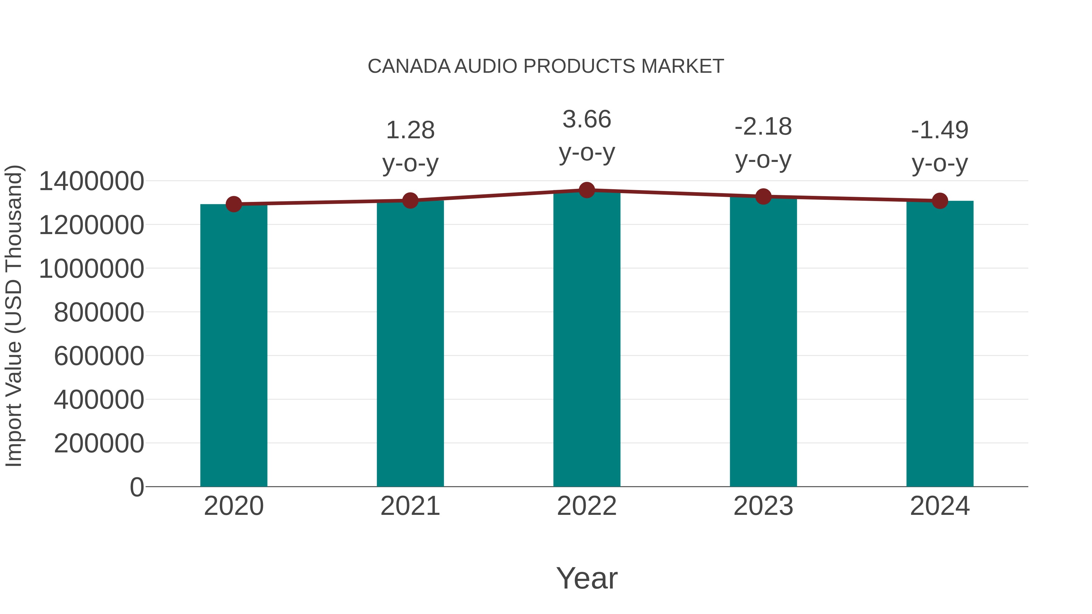  Canada Audio Products Market: Import Trend Analysis