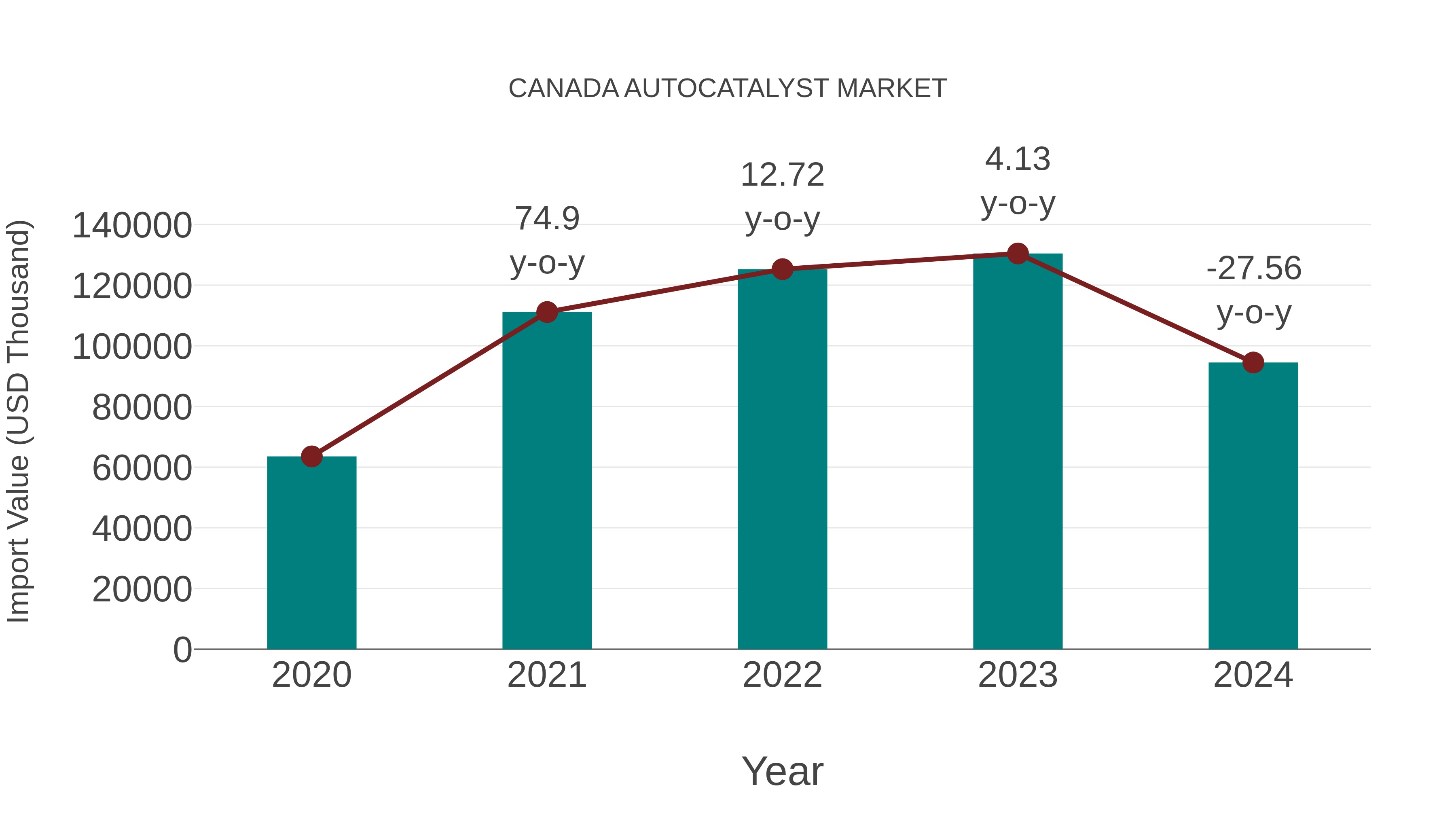  Canada Autocatalyst Market: Import Trend Analysis