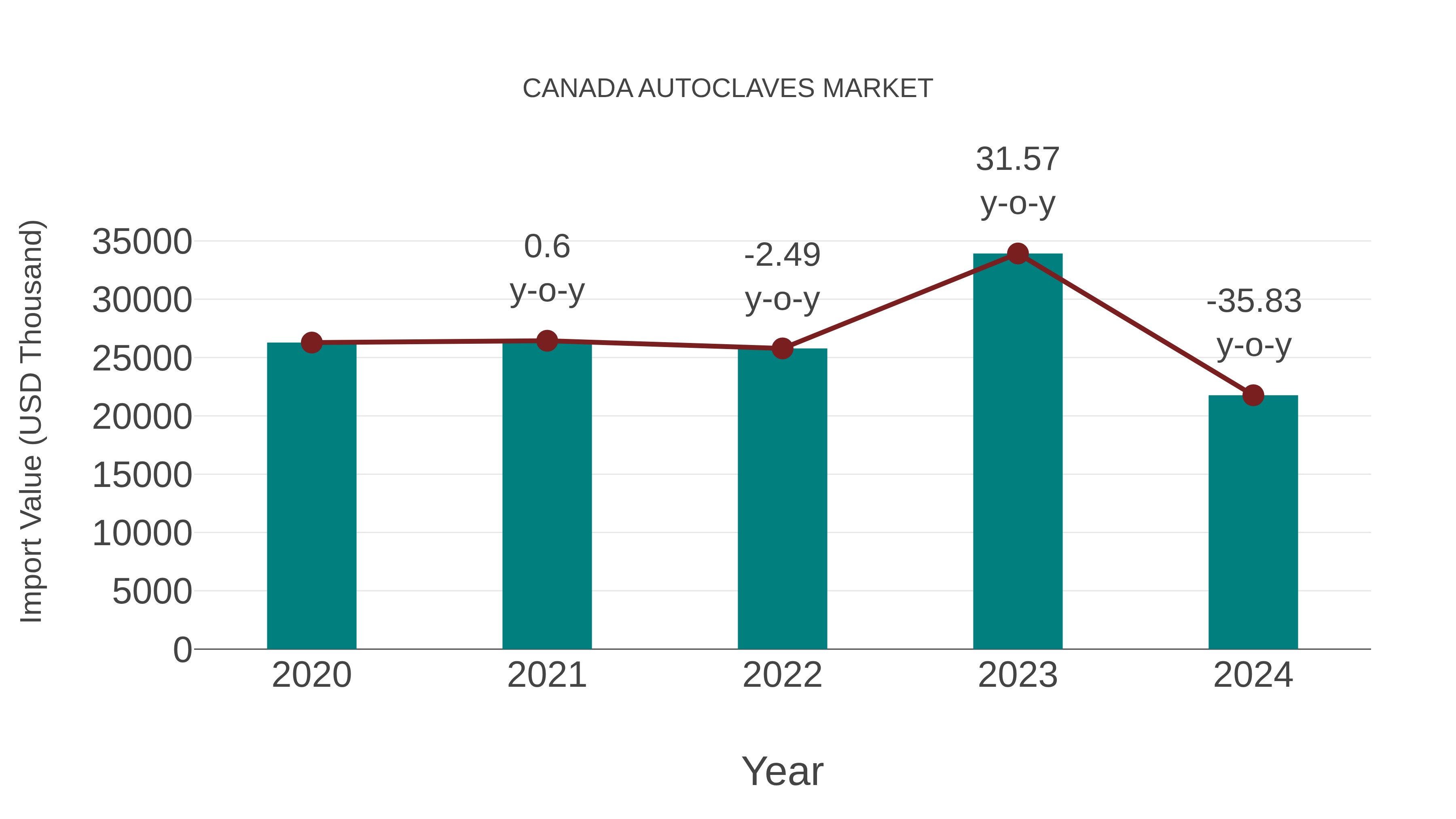 Canada Autoclaves Market: Import Trend Analysis