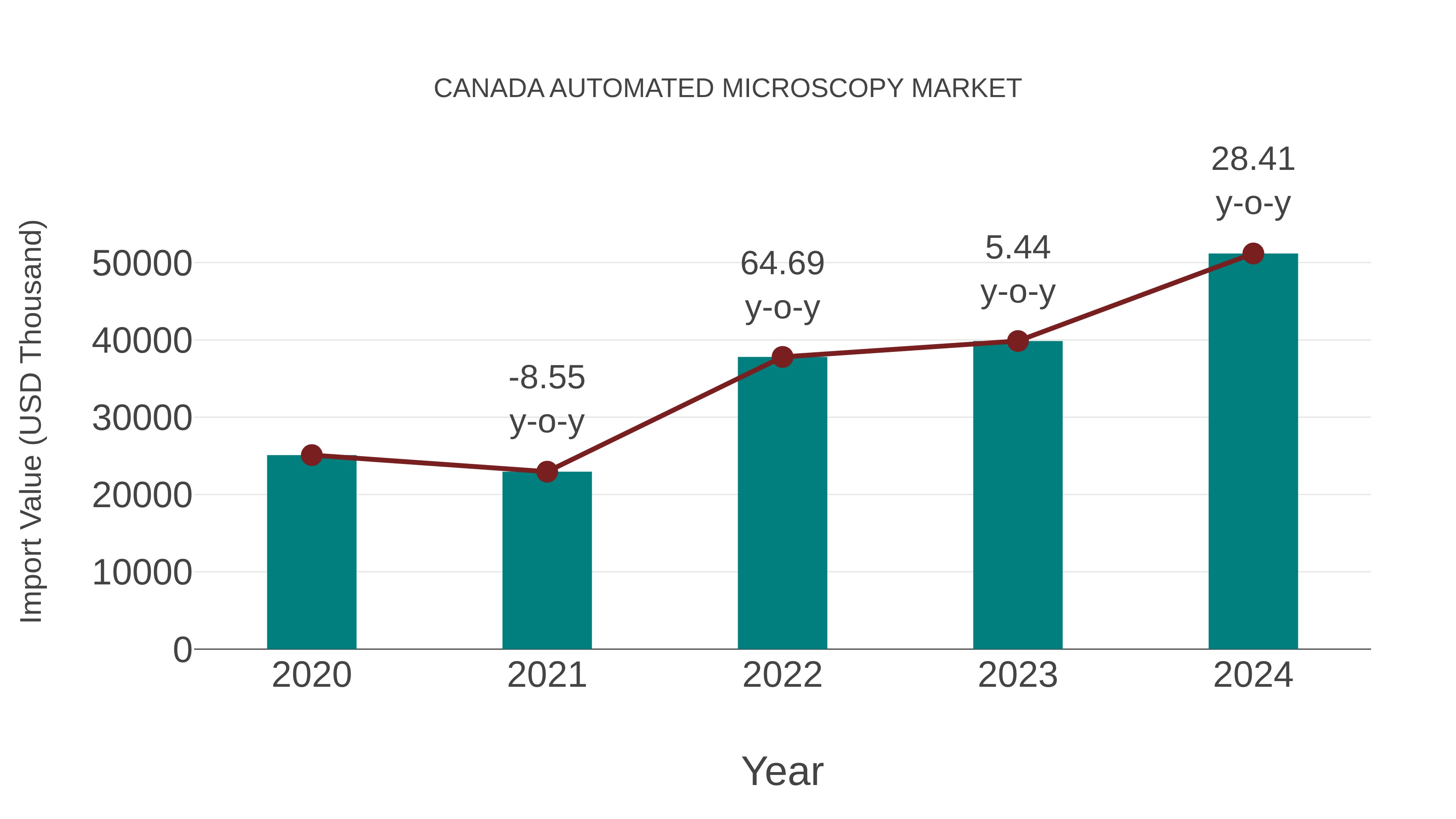  Canada Automated Microscopy Market: Import Trend Analysis