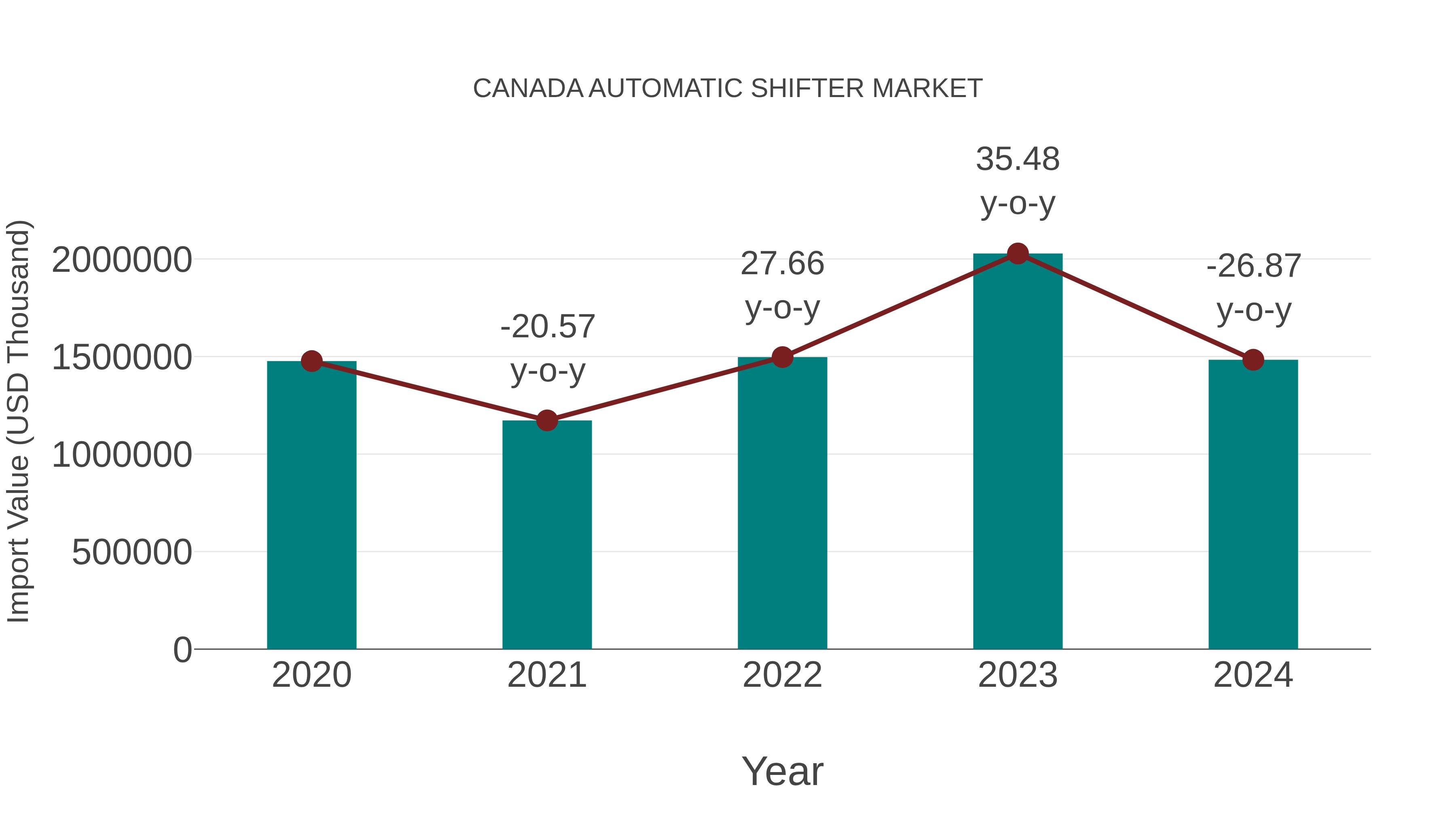  Canada Automatic Shifter Market: Import Trend Analysis