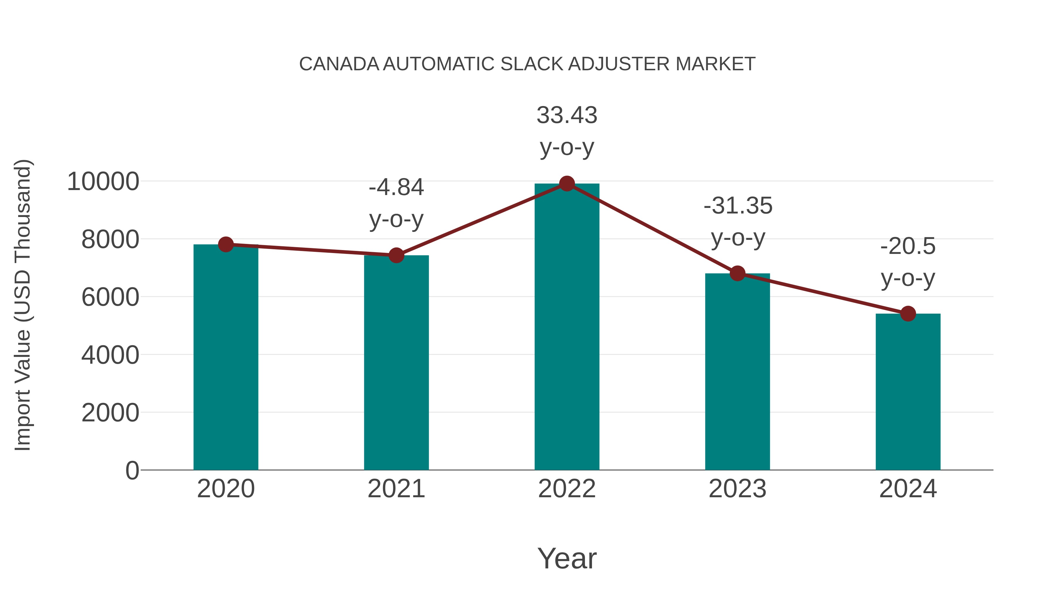  Canada Automatic Slack Adjuster Market: Import Trend Analysis