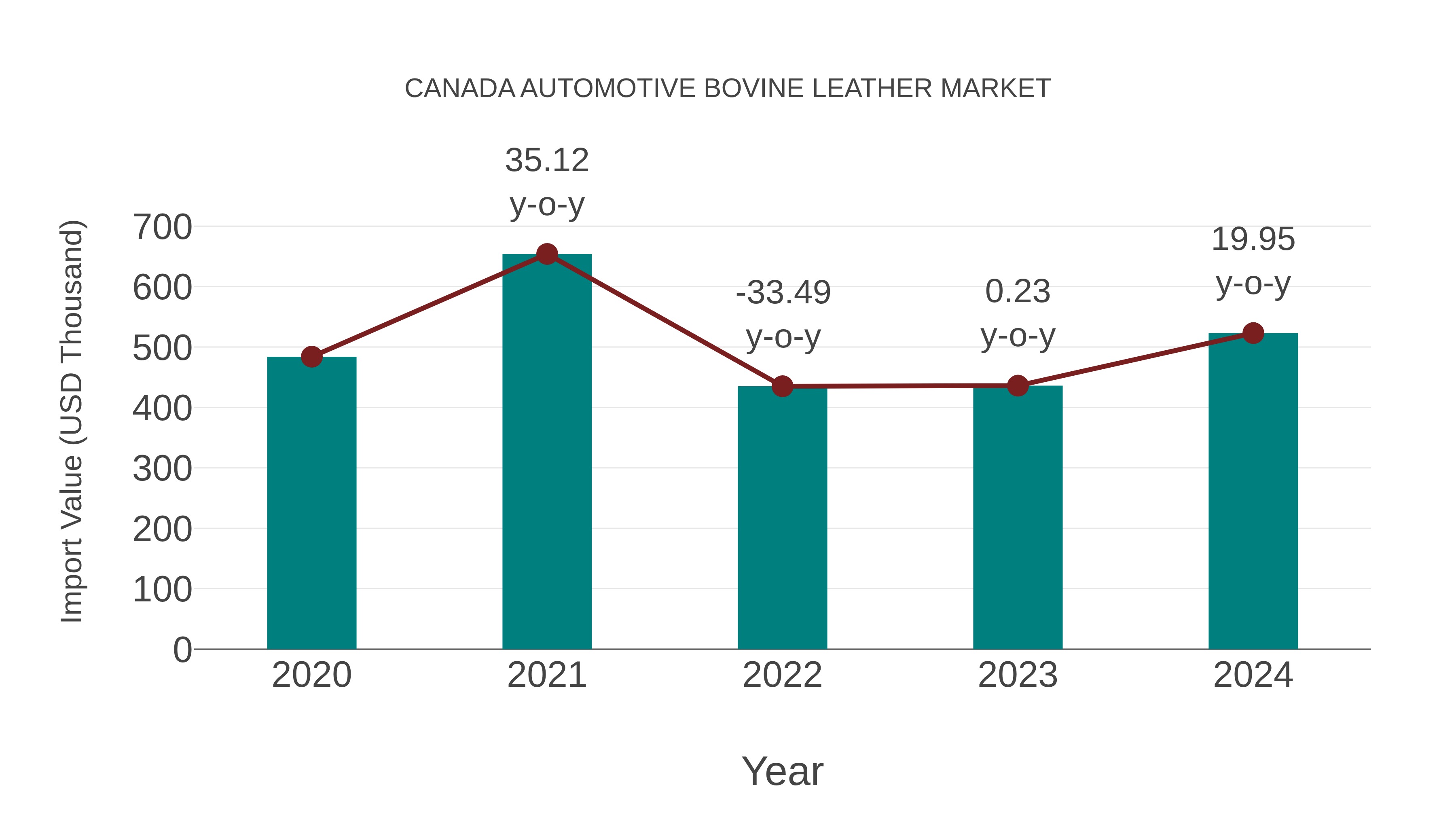 Canada Automotive Bovine Leather Market: Import Trend Analysis