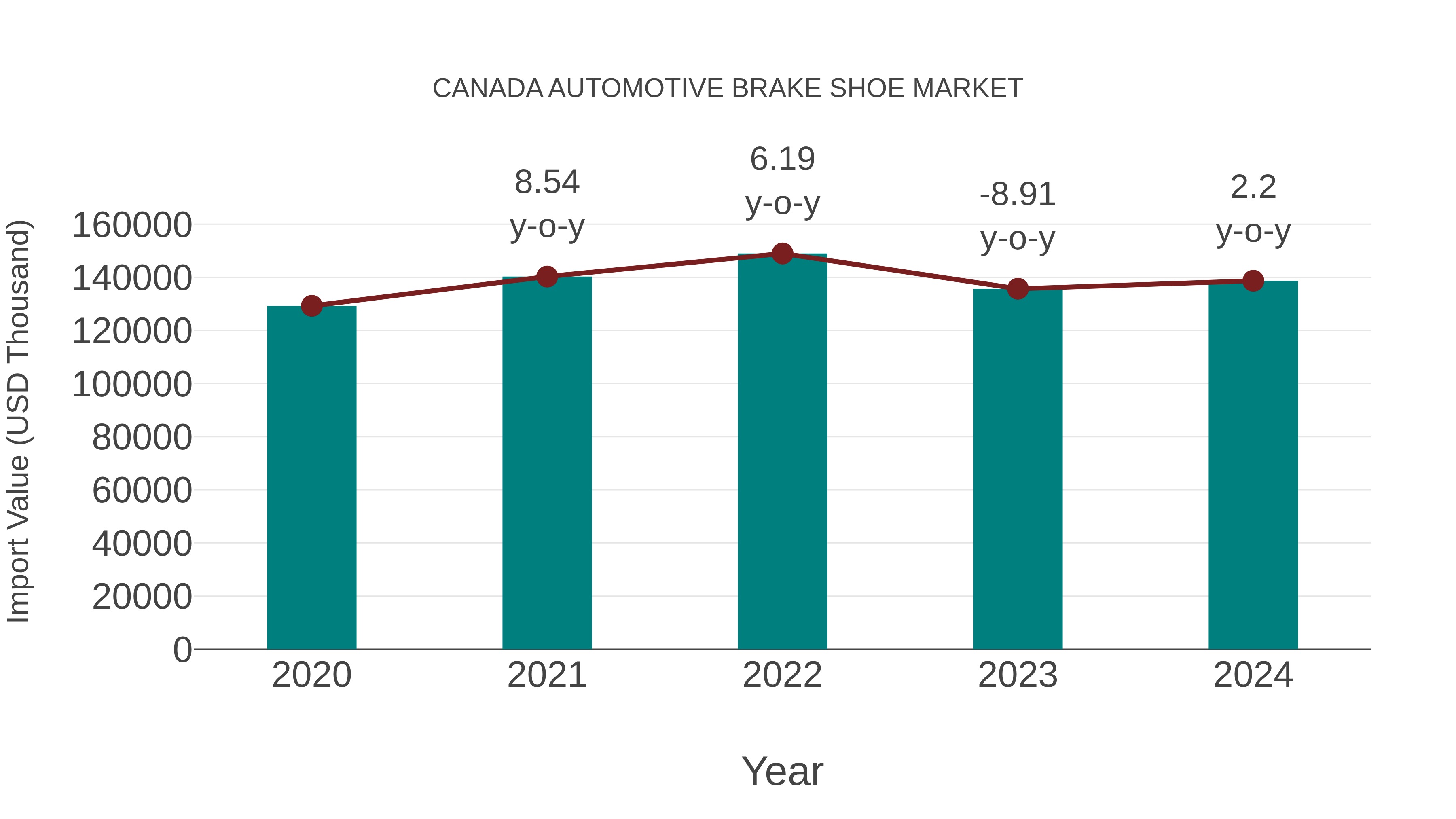 Canada Automotive Brake Shoe Market: Import Trend Analysis