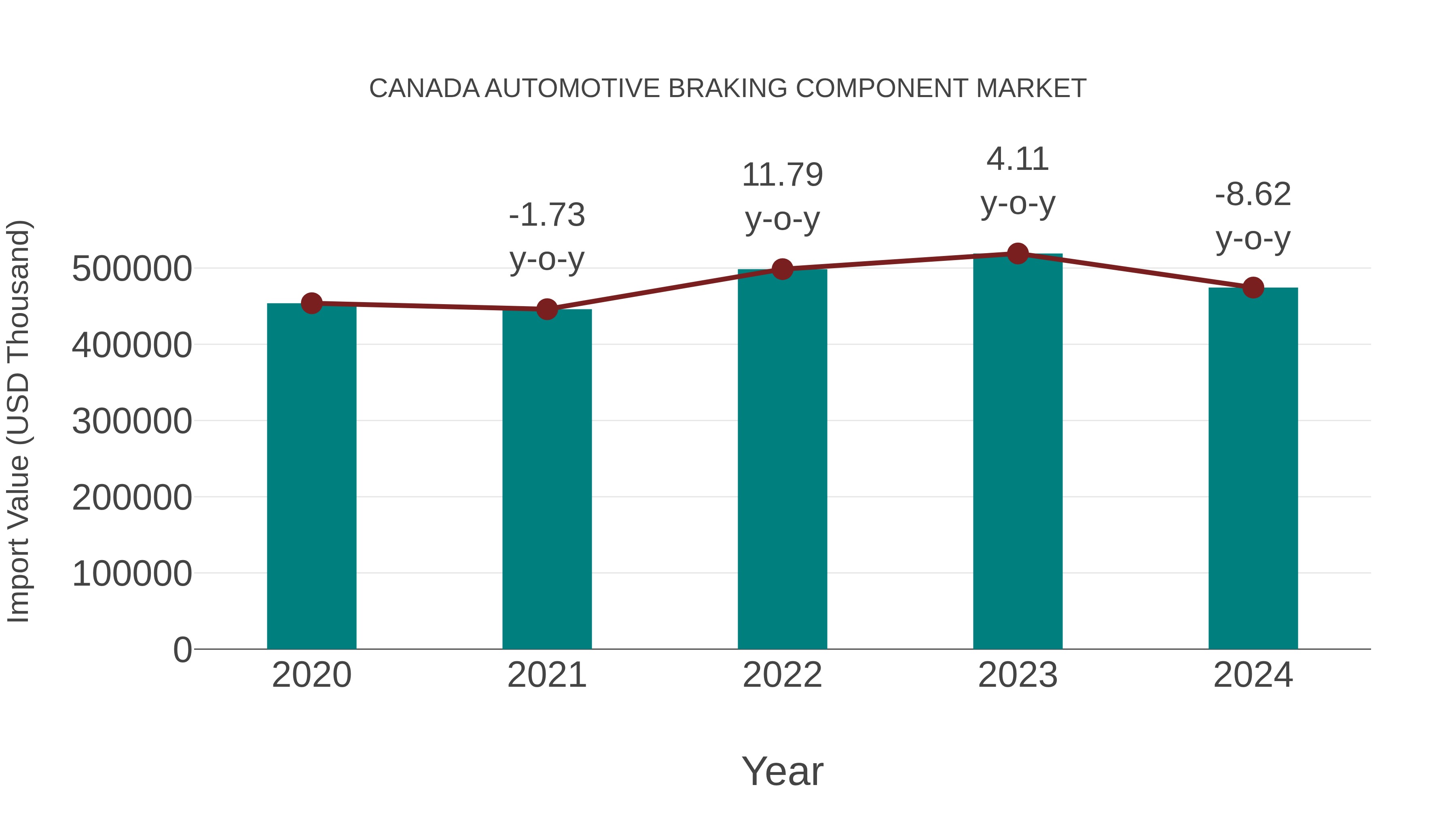  Canada Automotive Braking Component Market: Import Trend Analysis