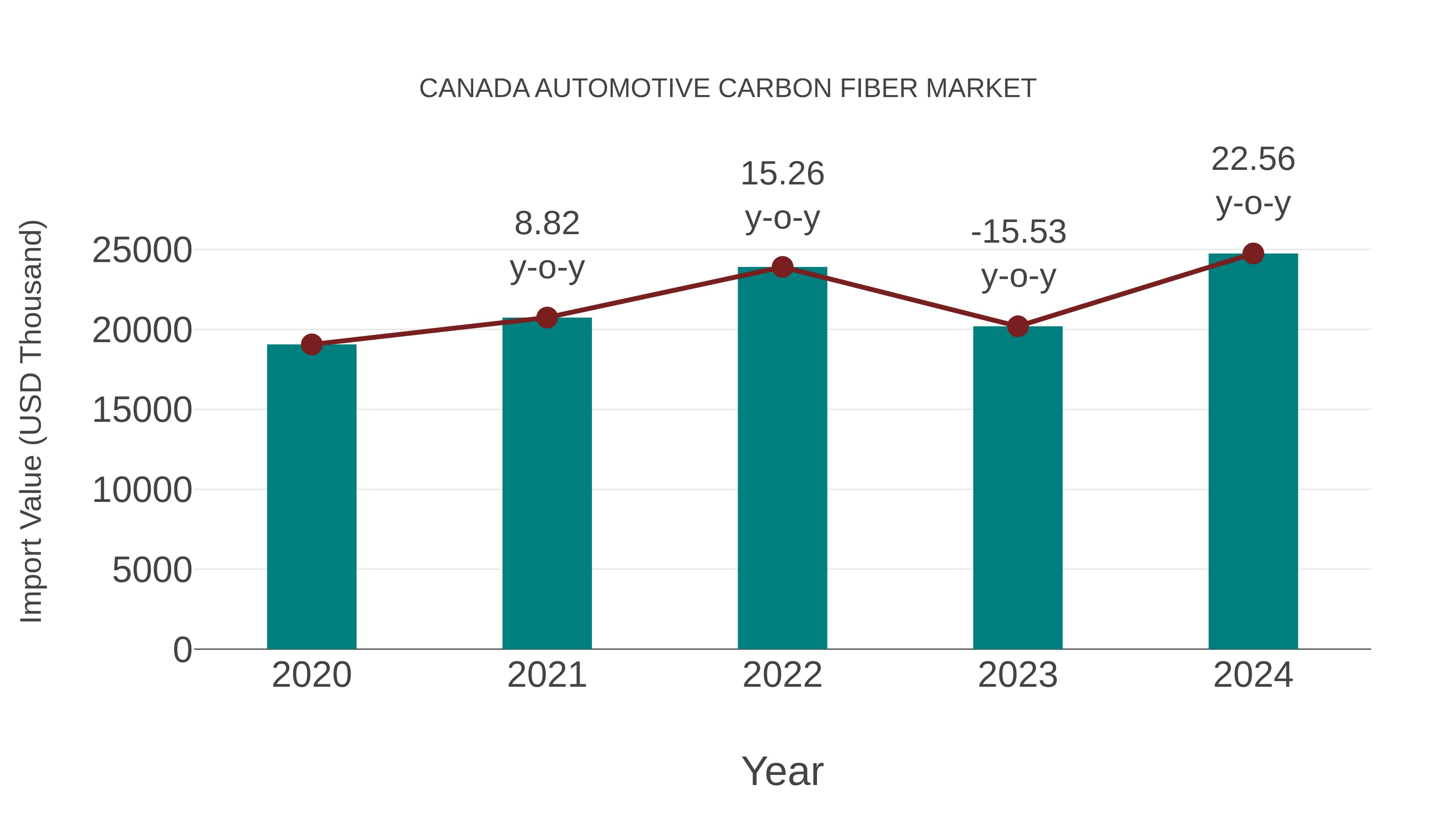 Canada Automotive Carbon Fiber Market: Import Trend Analysis