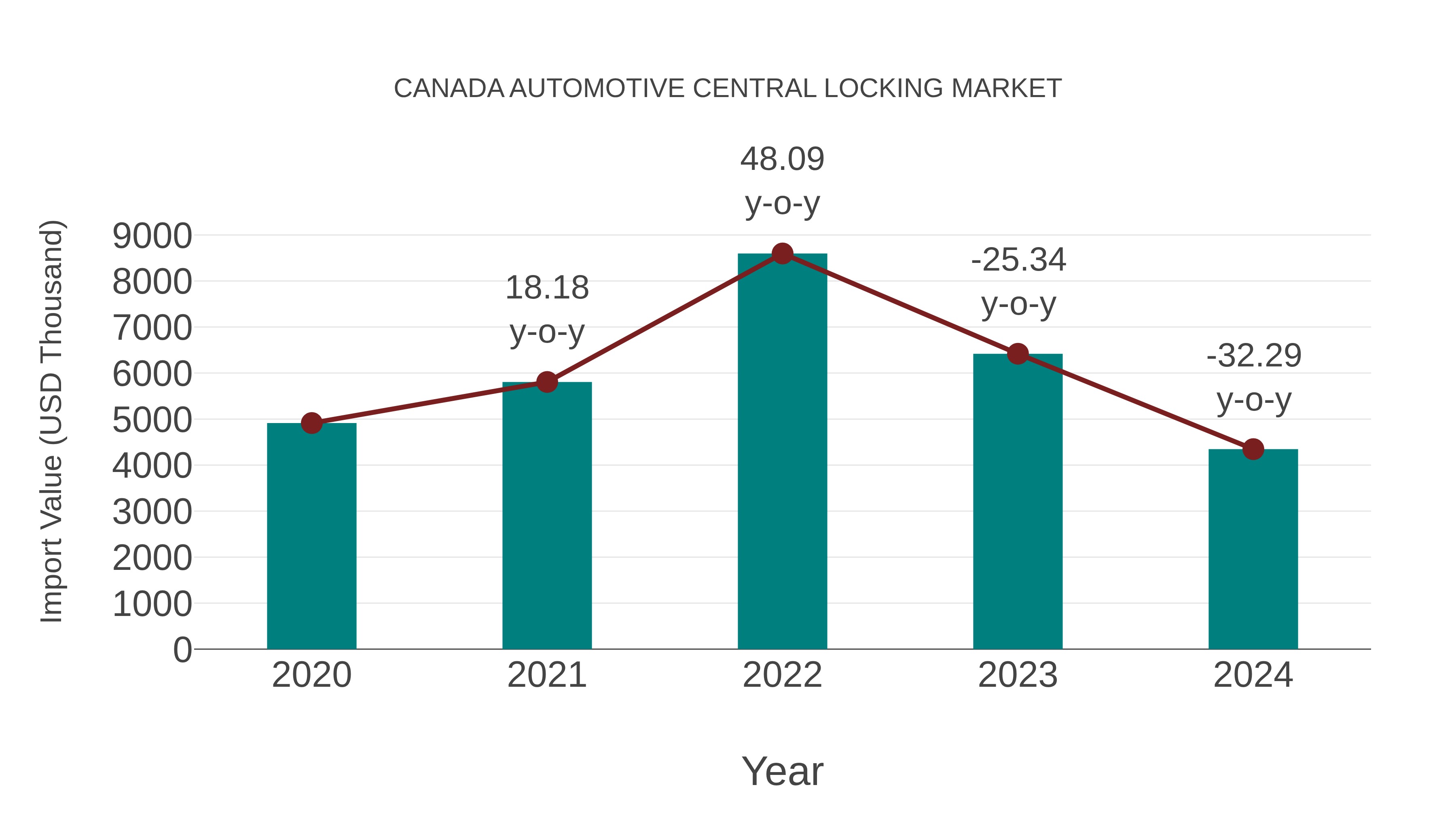  Canada Automotive Central Locking Market: Import Trend Analysis