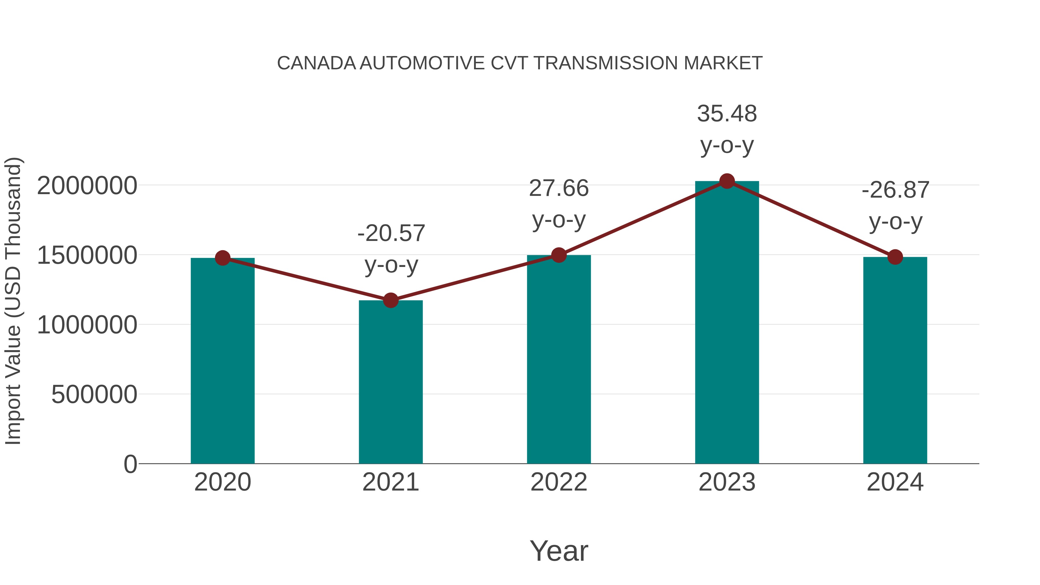  Canada Automotive Cvt Transmission Market: Import Trend Analysis