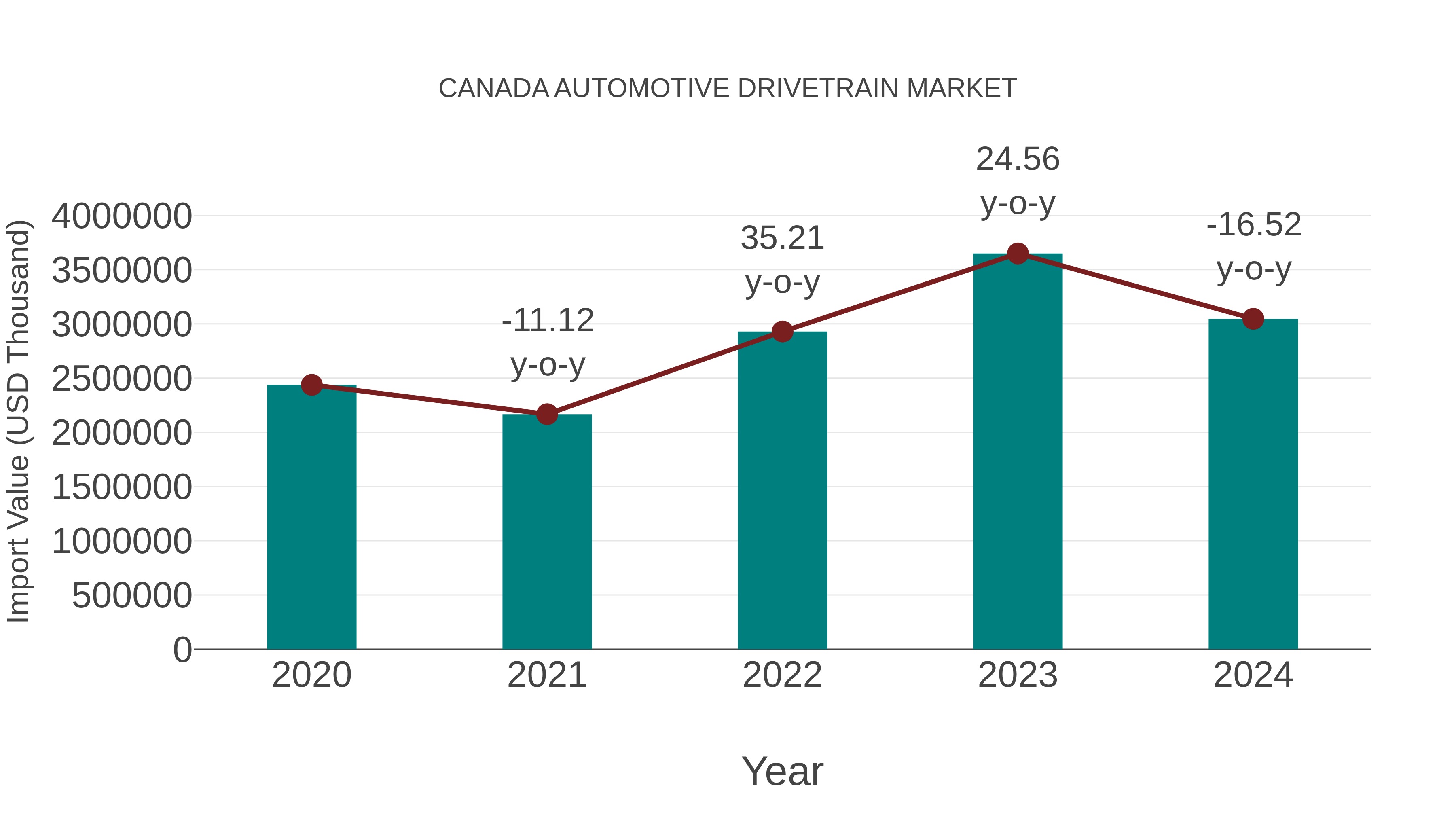  Canada Automotive Drivetrain Market: Import Trend Analysis