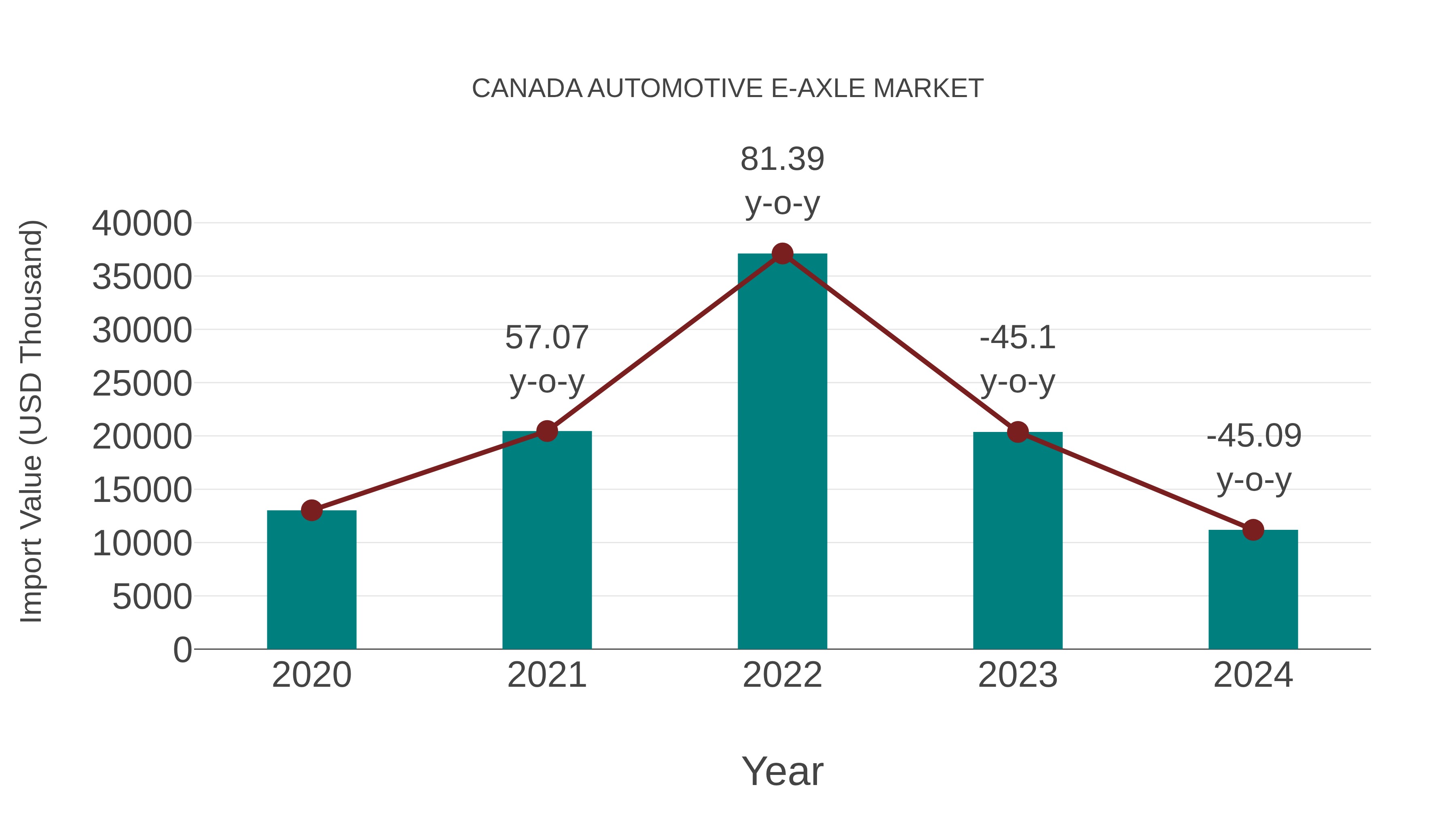 Canada Automotive E-axle Market: Import Trend Analysis