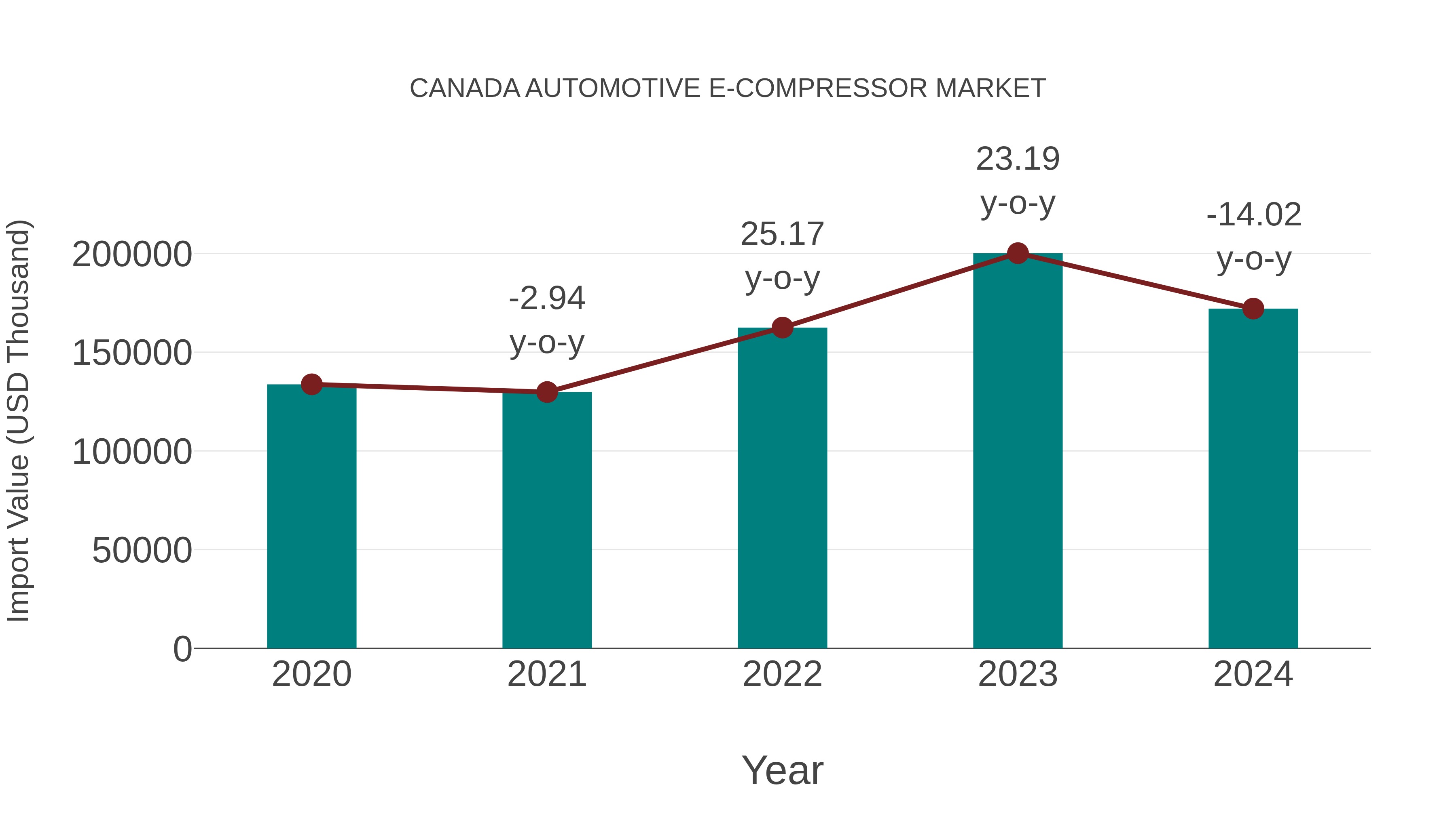  Canada Automotive E-compressor Market: Import Trend Analysis