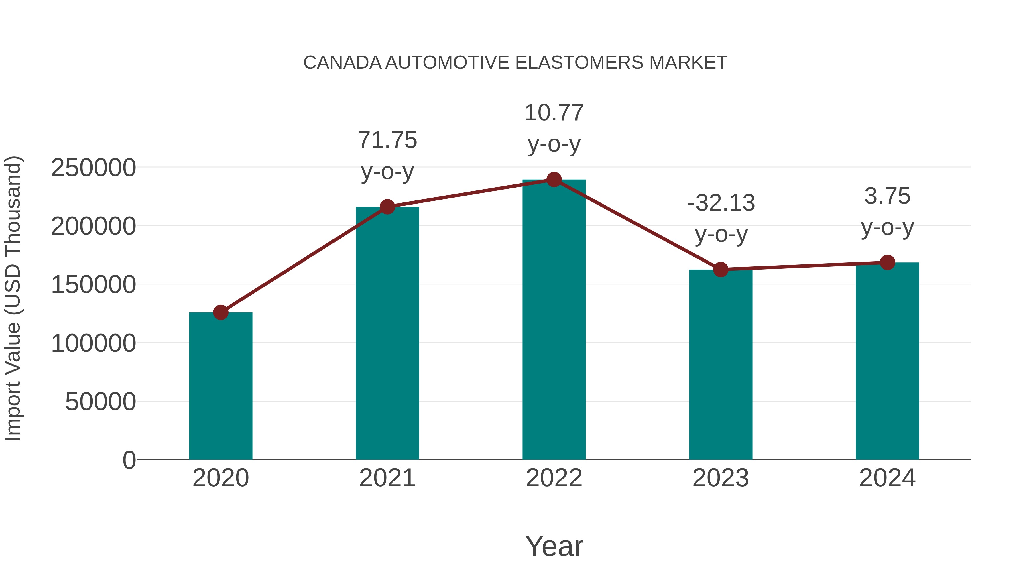  Canada Automotive Elastomers Market: Import Trend Analysis