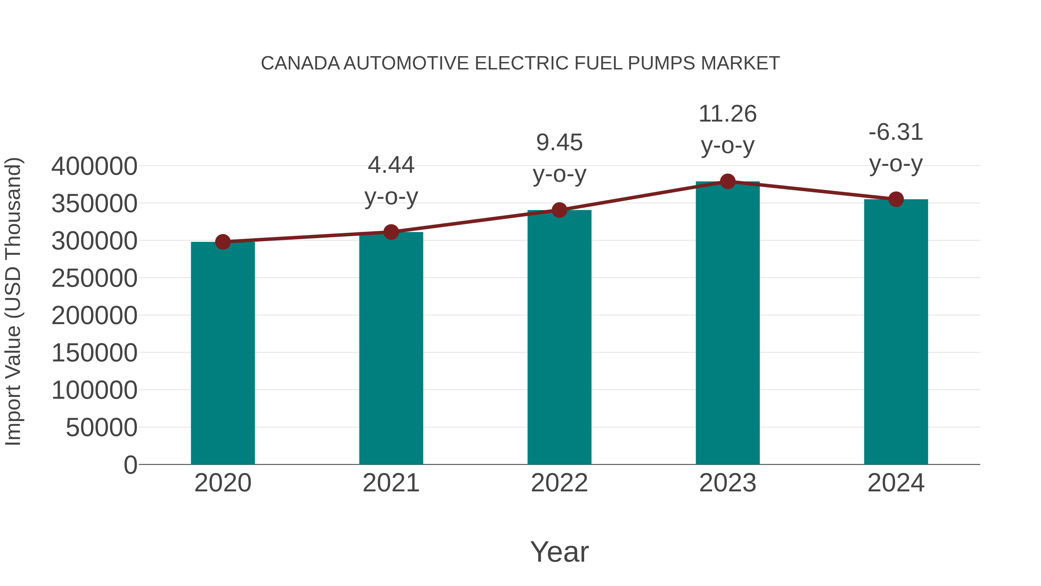  Canada Automotive Electric Fuel Pumps Market: Import Trend Analysis