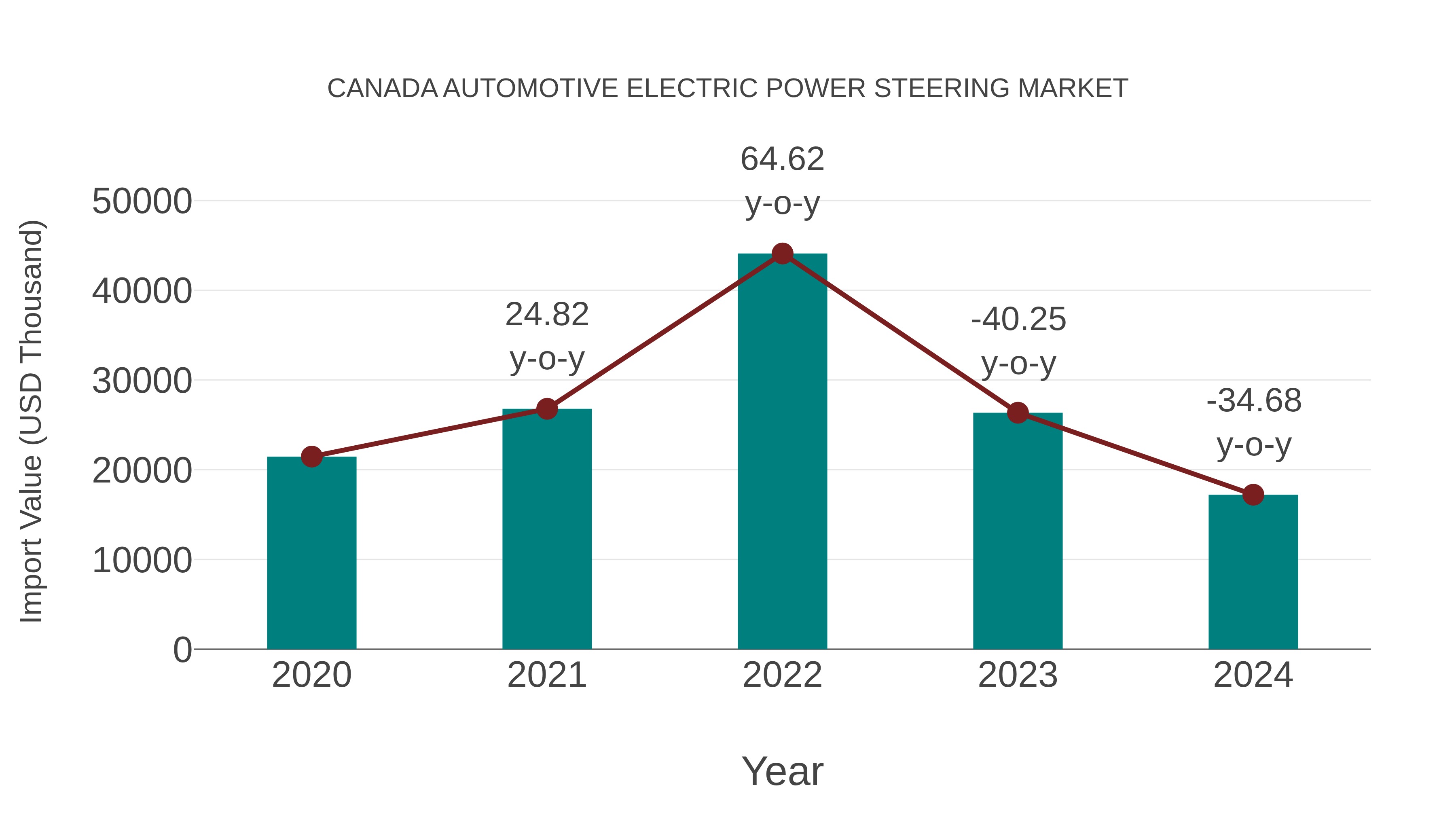 Canada Automotive Electric Power Steering Market: Import Trend Analysis