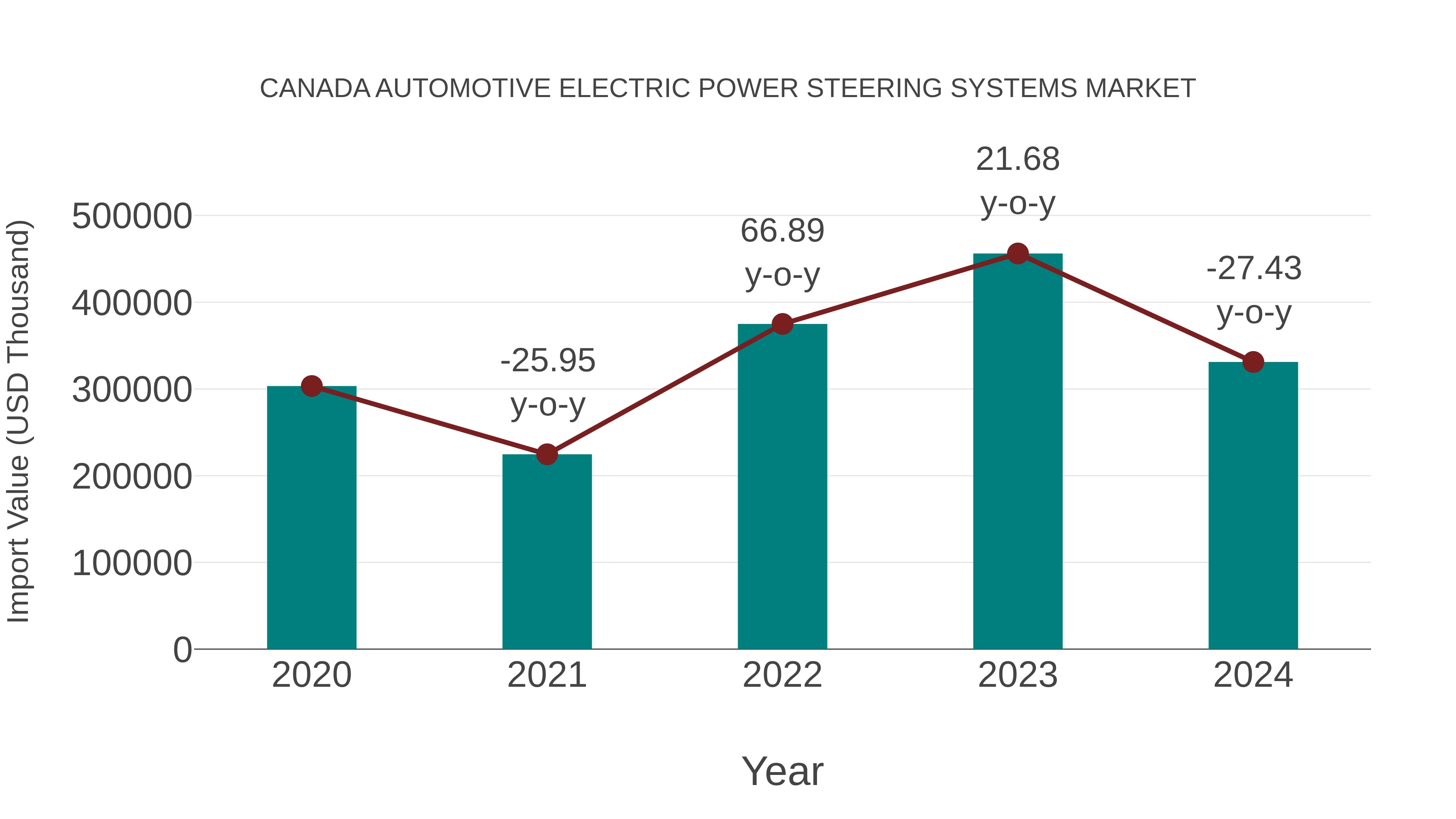  Canada Automotive Electric Power Steering Systems Market: Import Trend Analysis