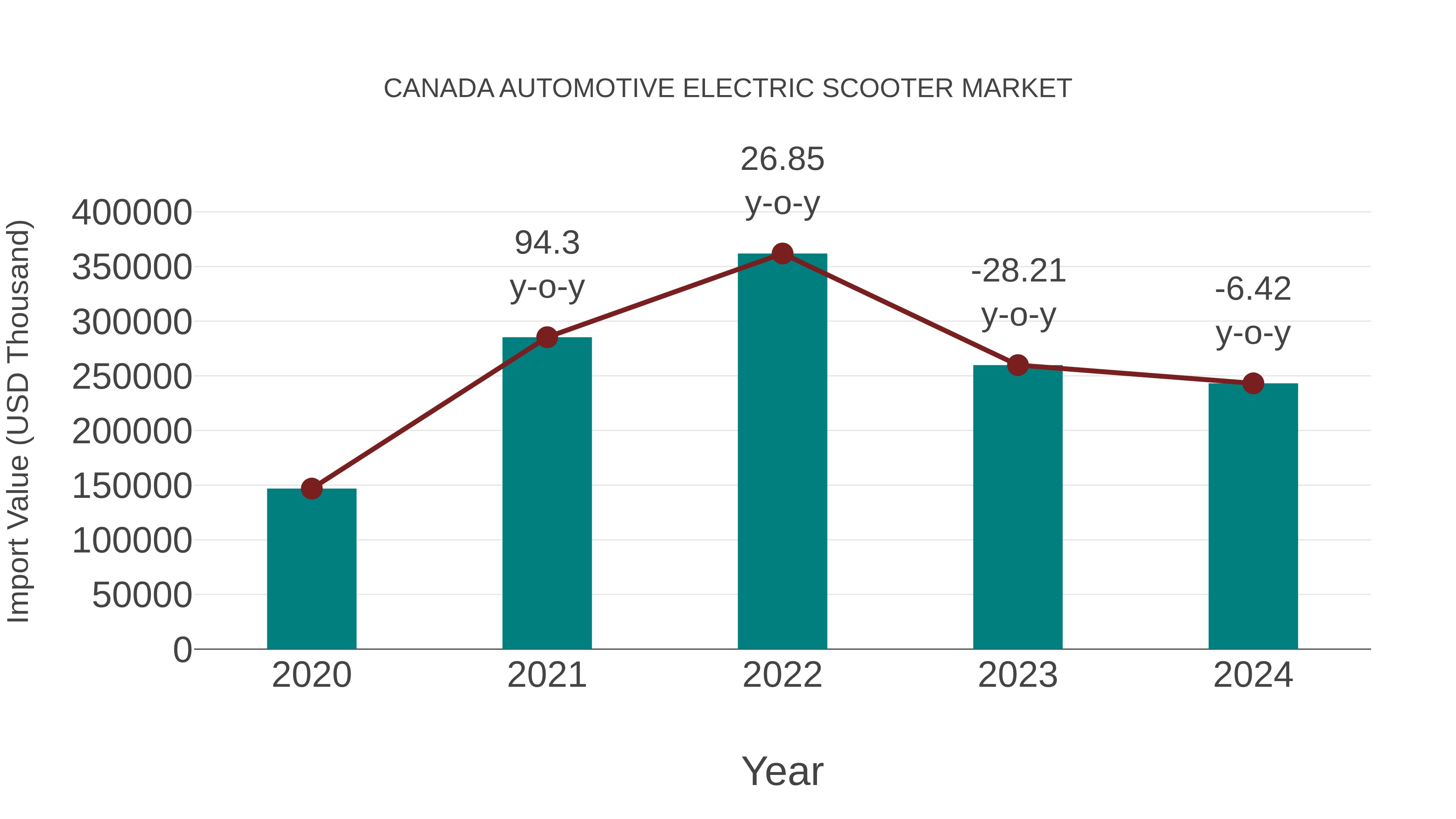 Canada Automotive Electric Scooter Market: Import Trend Analysis