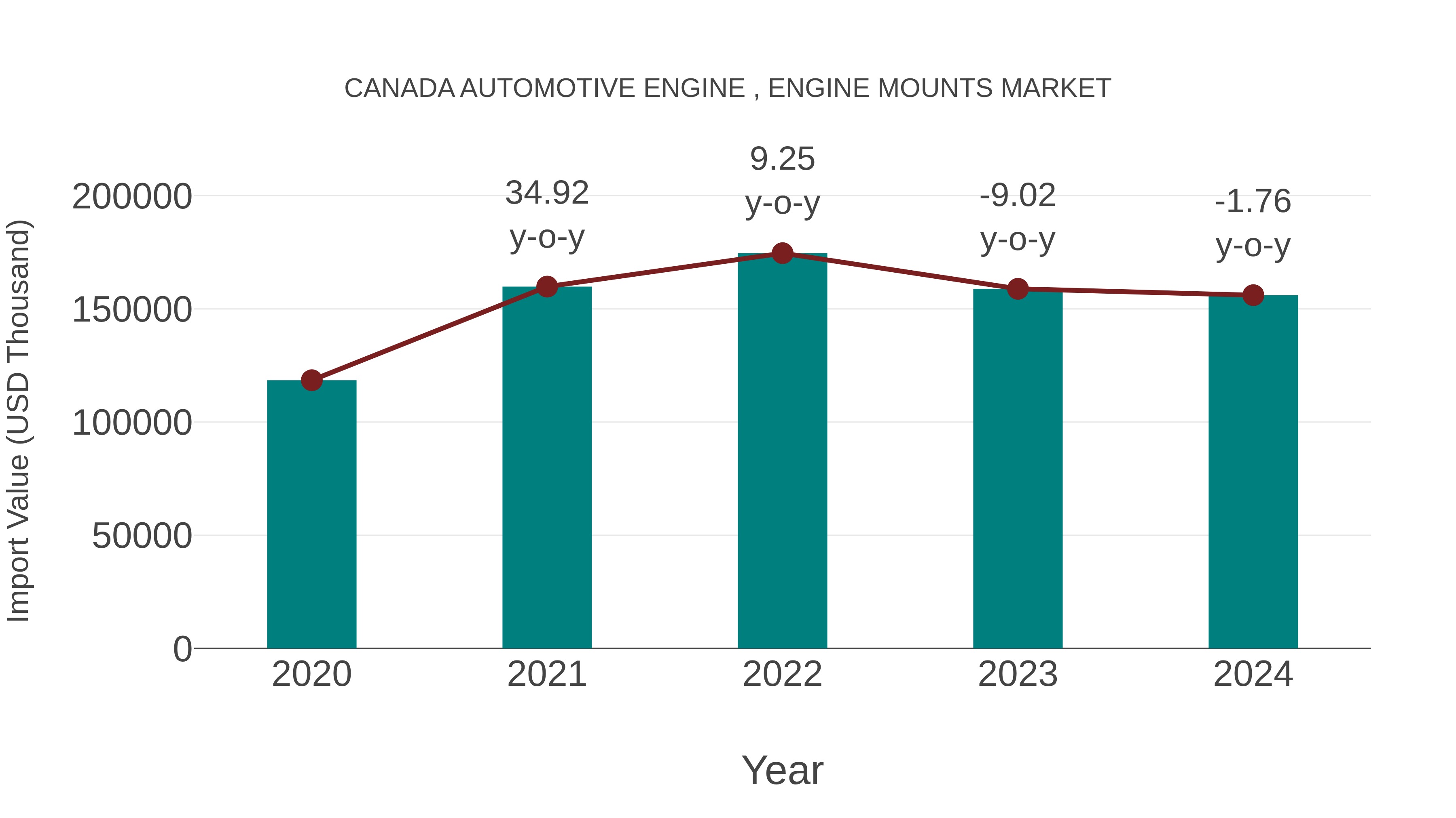  Canada Automotive Engine , Engine Mounts Market: Import Trend Analysis