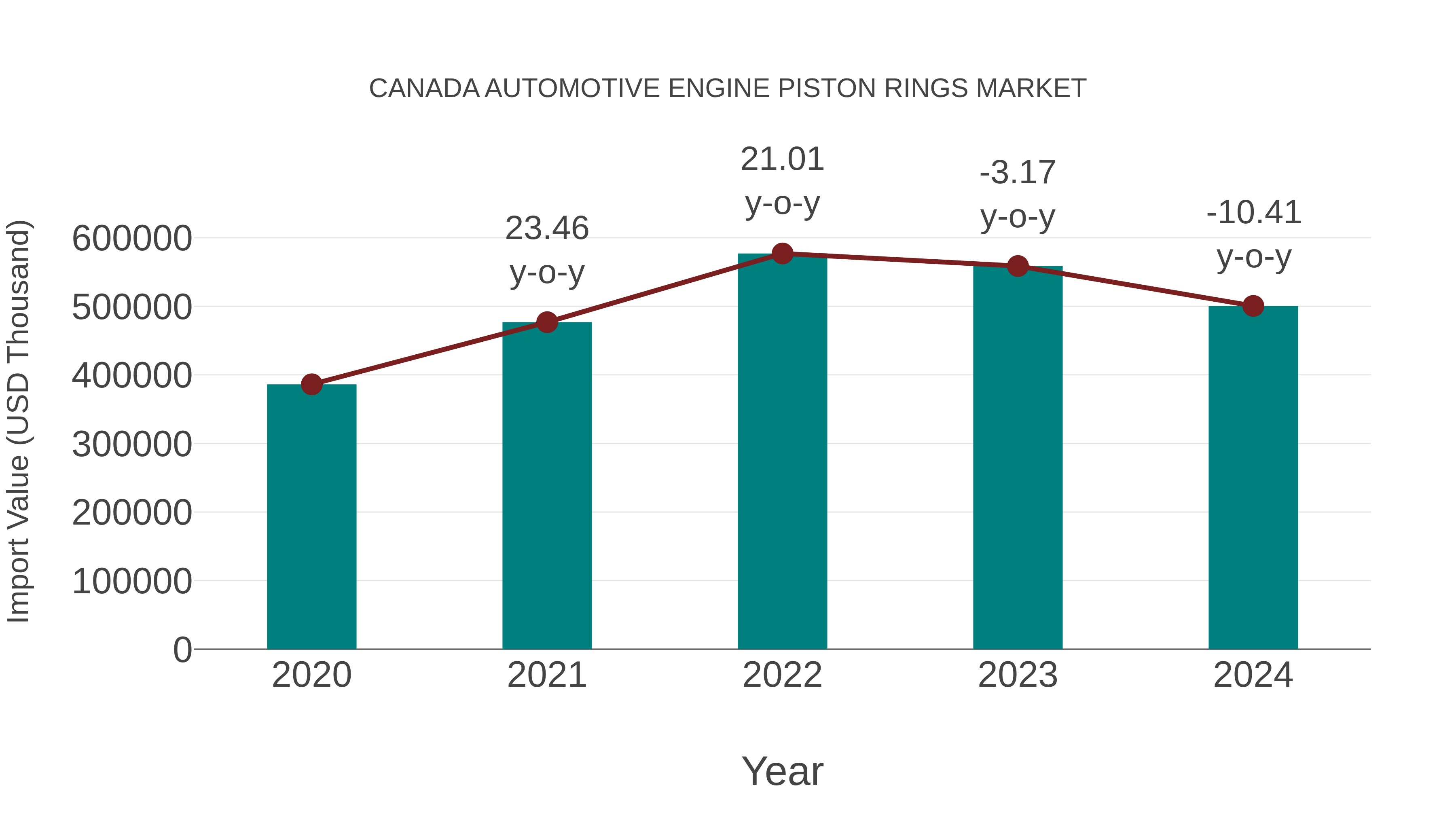  Canada Automotive Engine Piston Rings Market: Import Trend Analysis