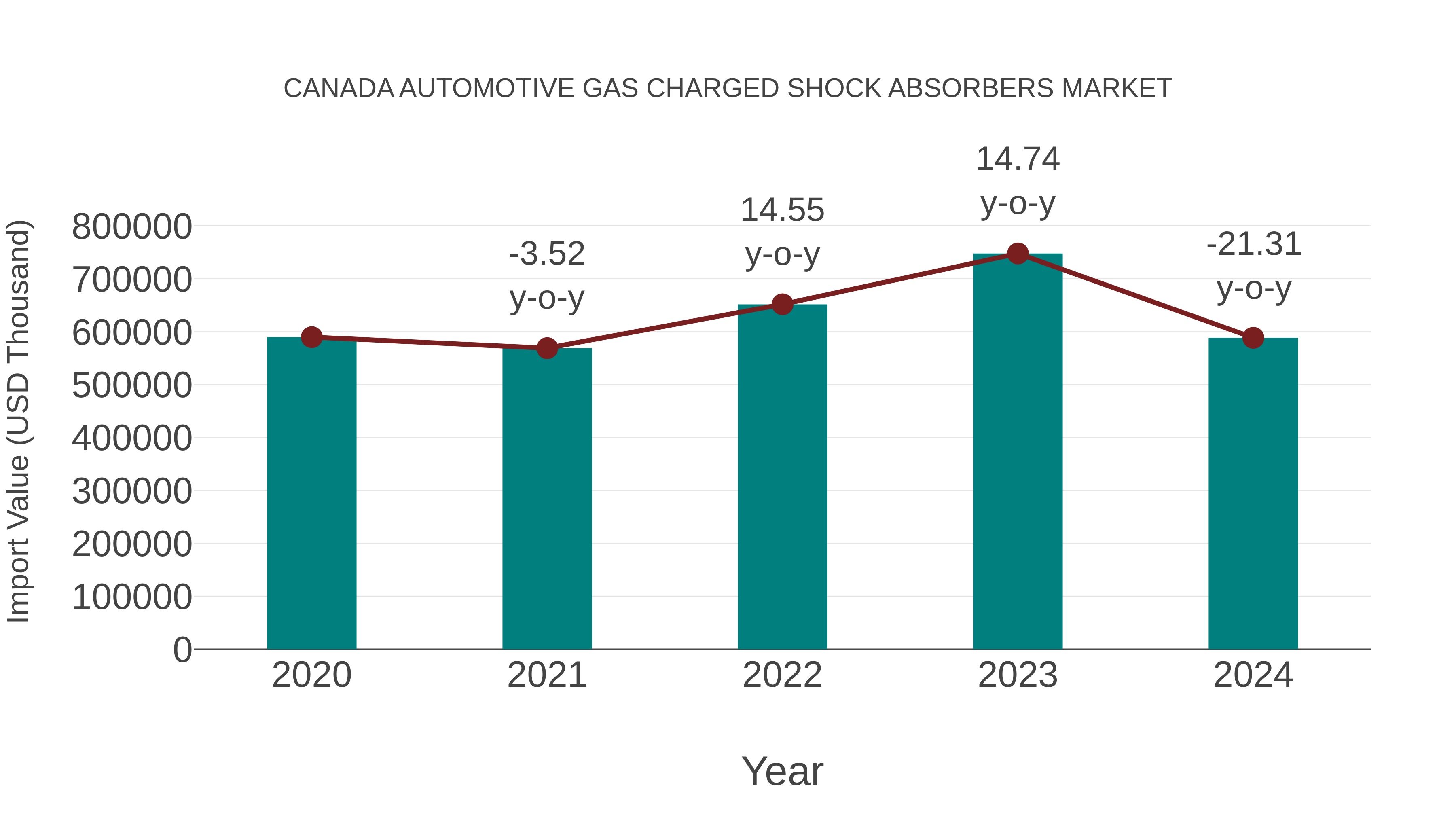 Canada Automotive Gas Charged Shock Absorbers Market: Import Trend Analysis