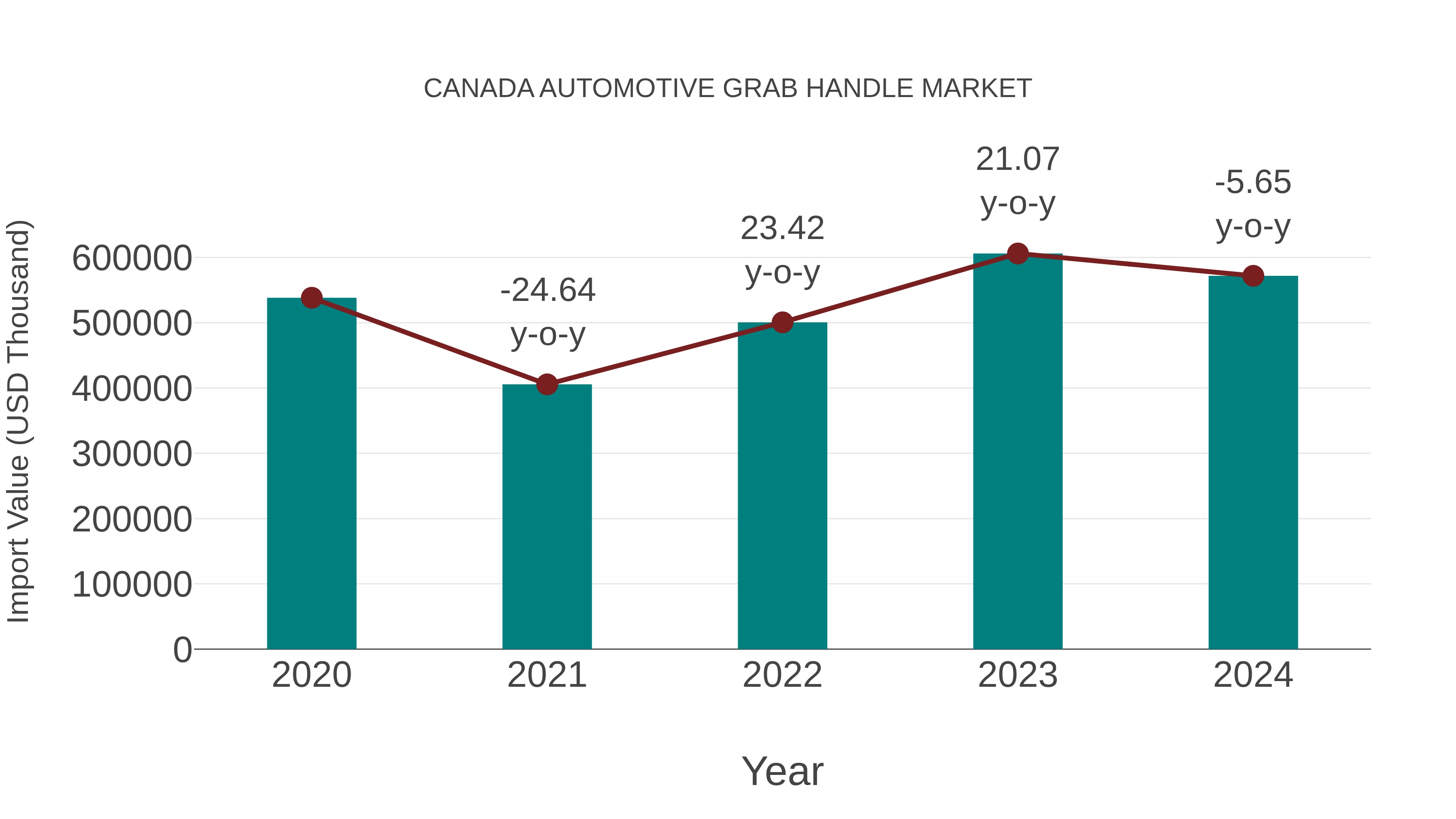  Canada Automotive Grab Handle Market: Import Trend Analysis