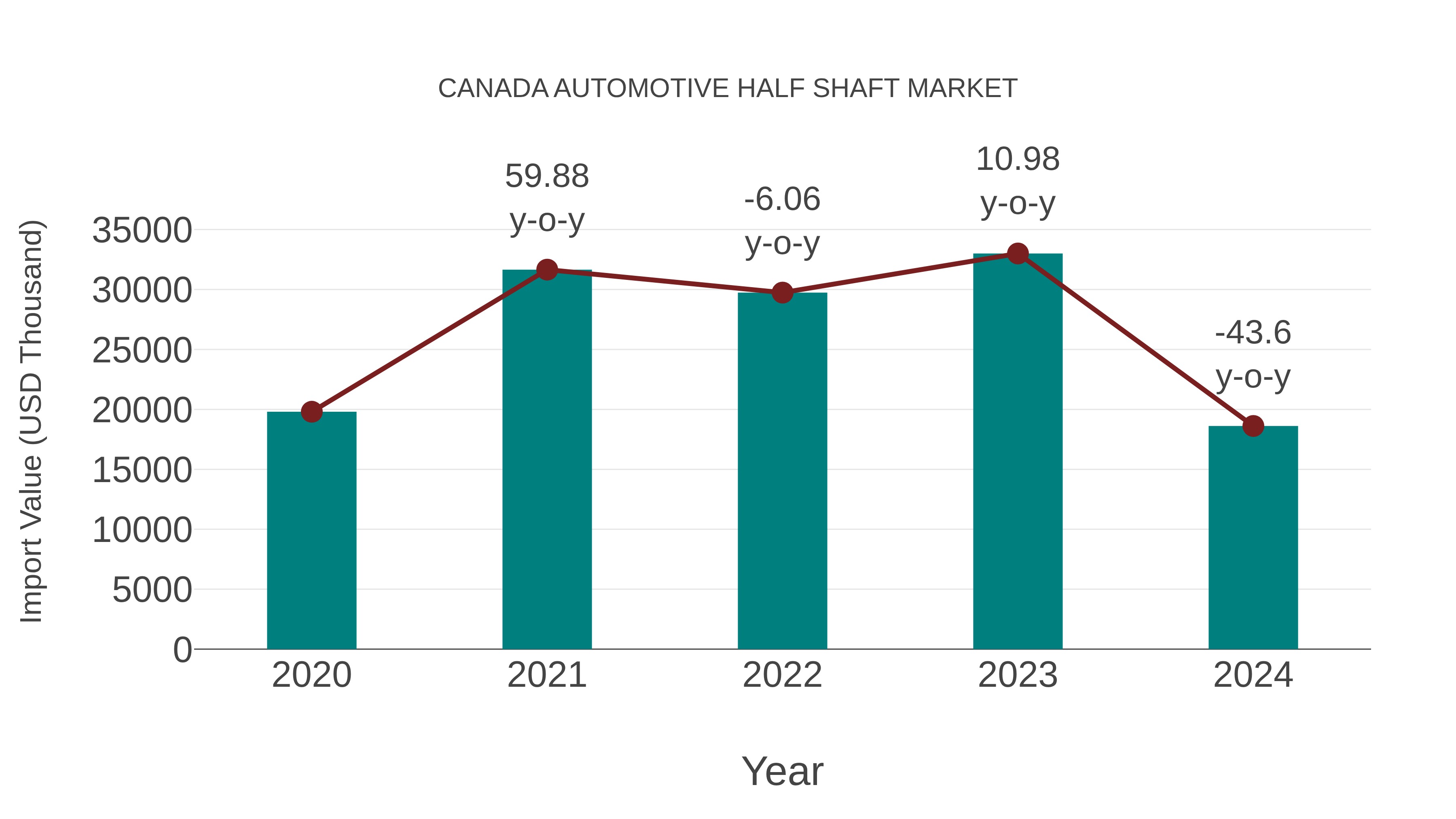  Canada Automotive Half Shaft Market: Import Trend Analysis