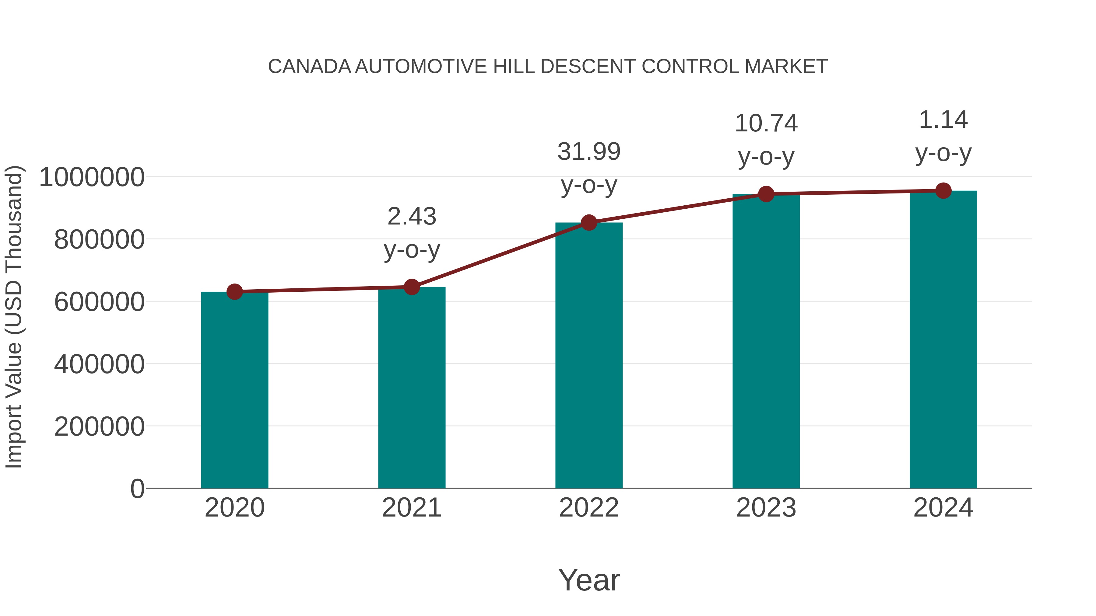  Canada Automotive Hill Descent Control Market: Import Trend Analysis