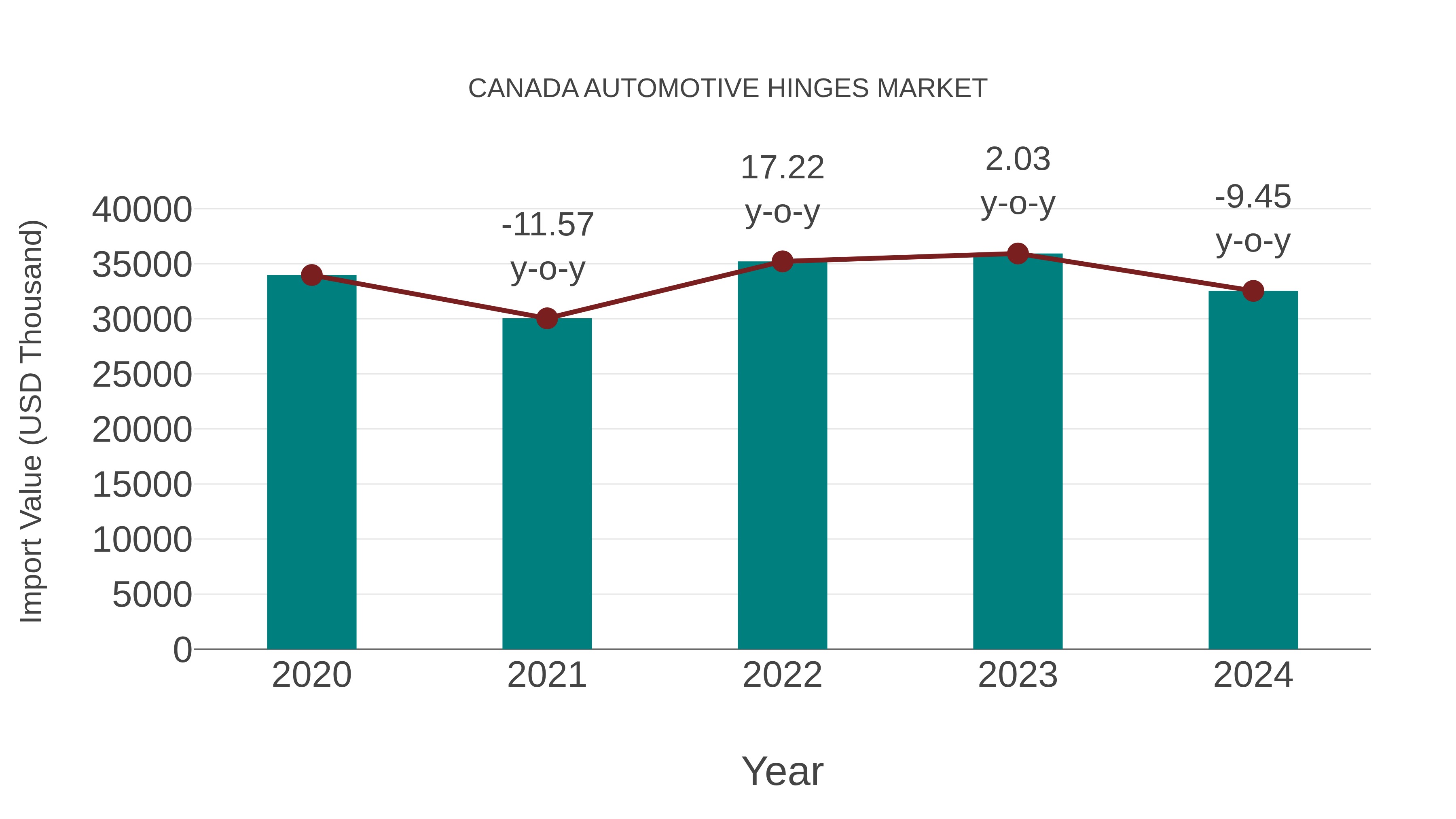  Canada Automotive Hinges Market: Import Trend Analysis