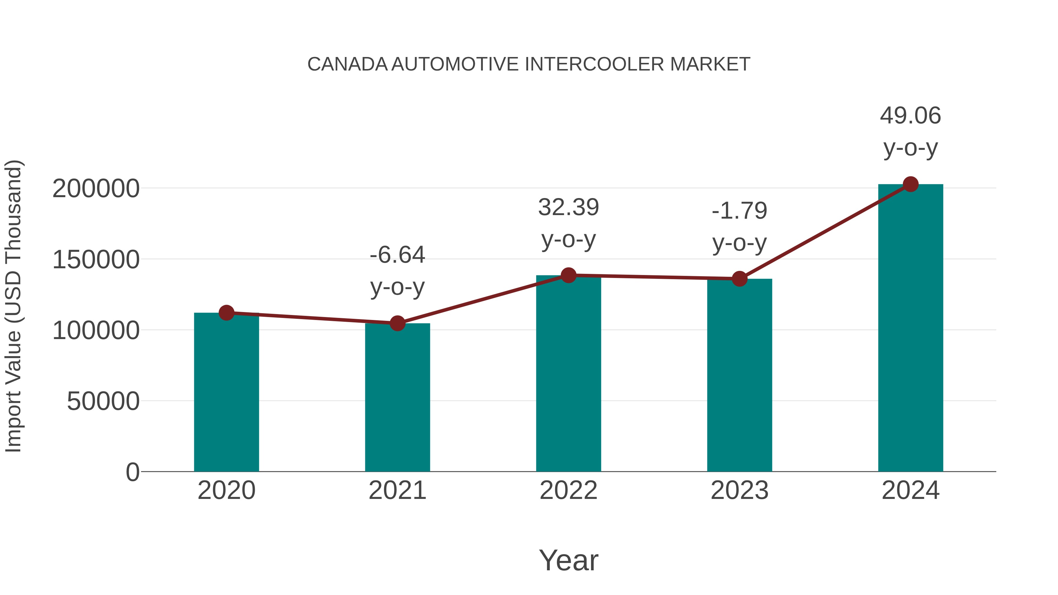  Canada Automotive Intercooler Market: Import Trend Analysis