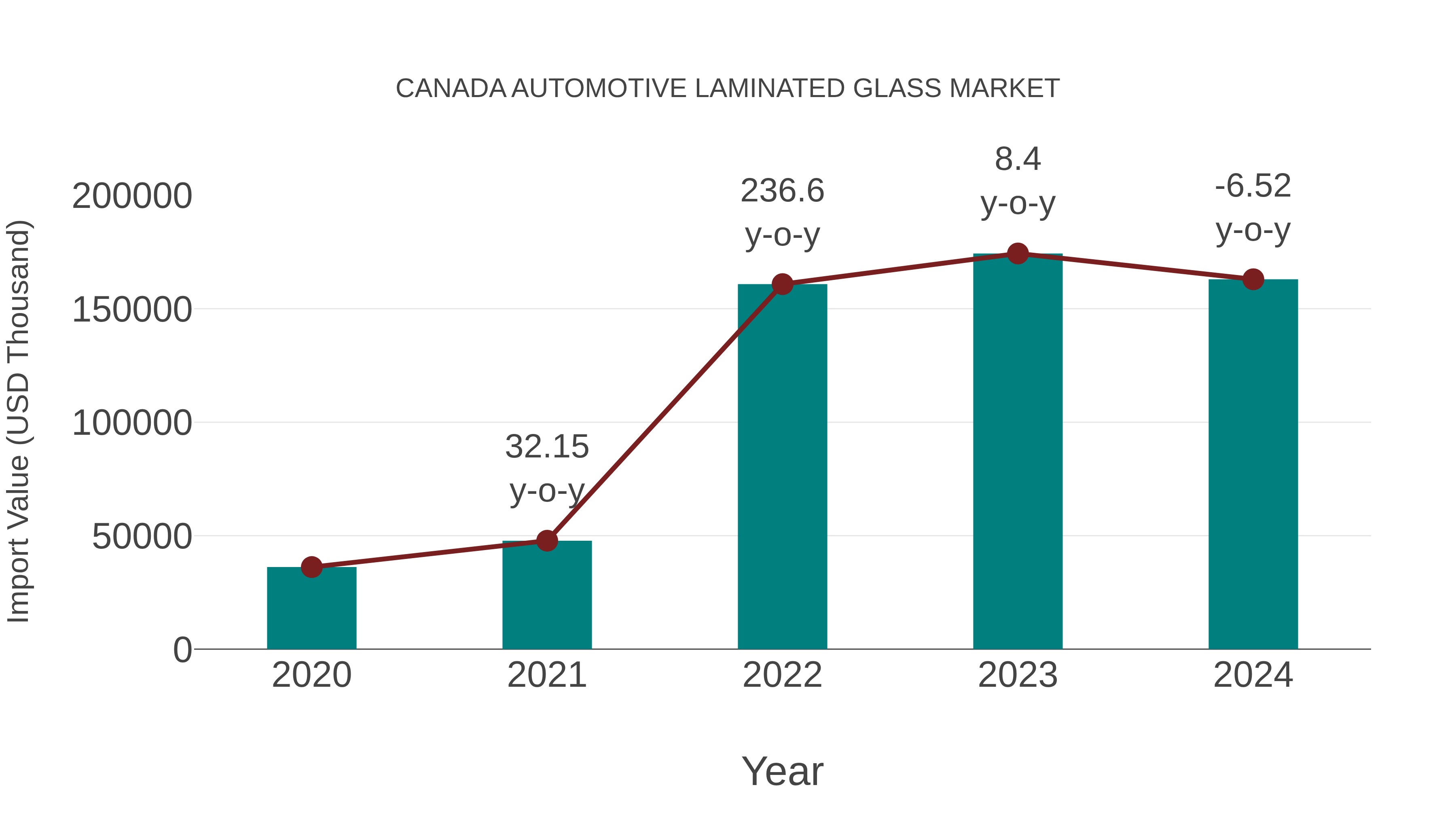  Canada Automotive Laminated Glass Market: Import Trend Analysis