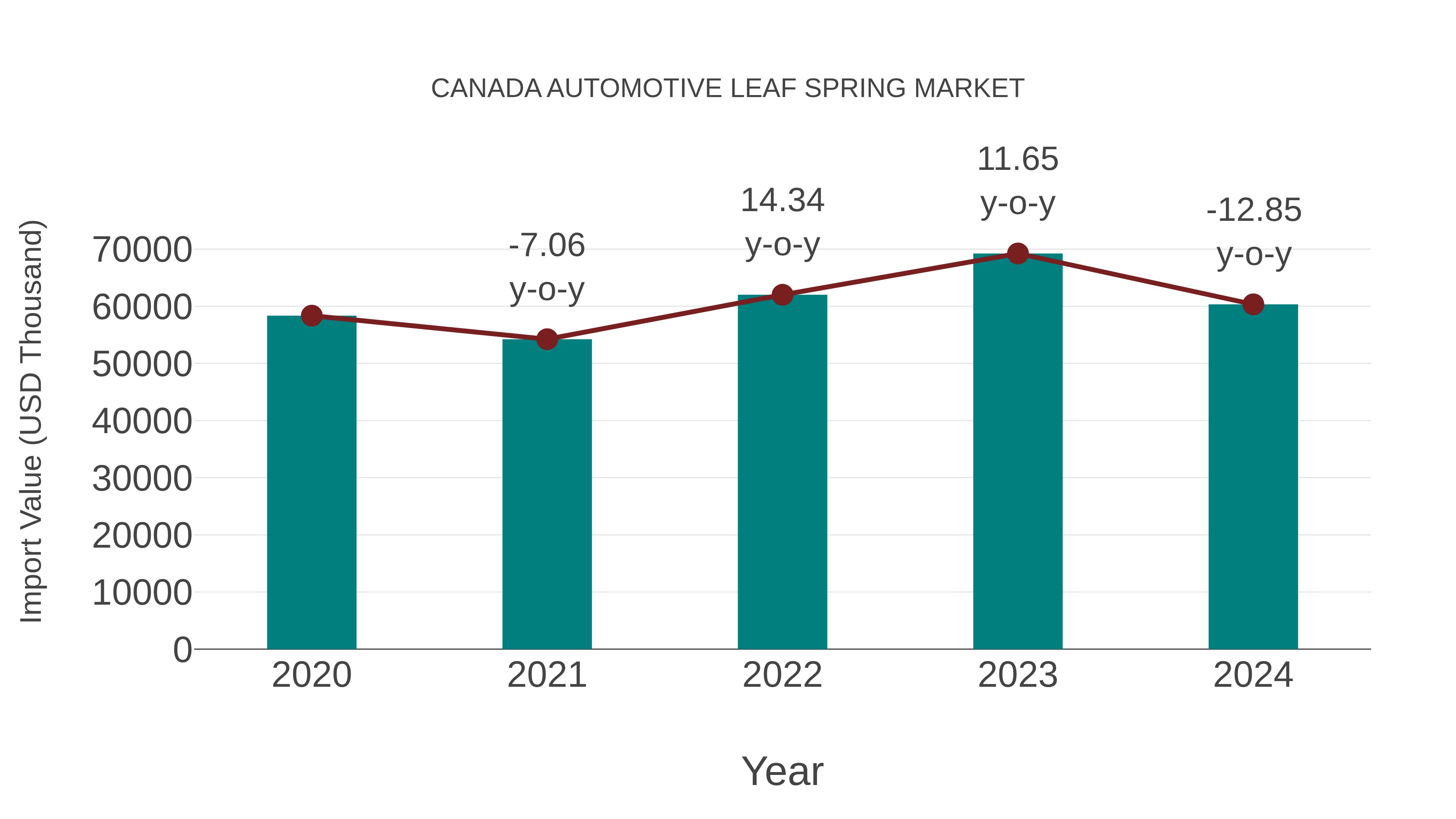 Canada Automotive Leaf Spring Market: Import Trend Analysis