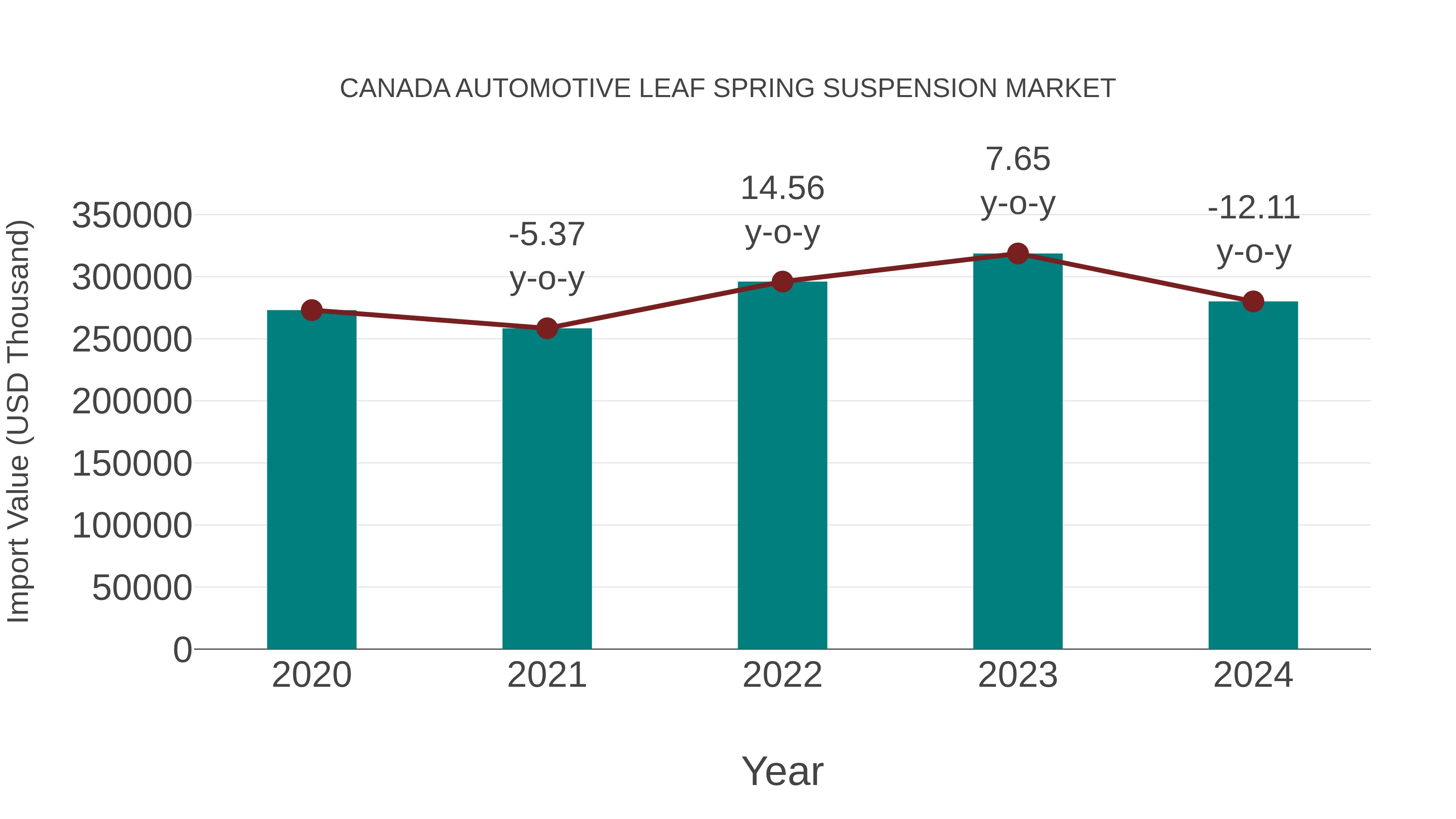 Canada Automotive Leaf Spring Suspension Market: Import Trend Analysis